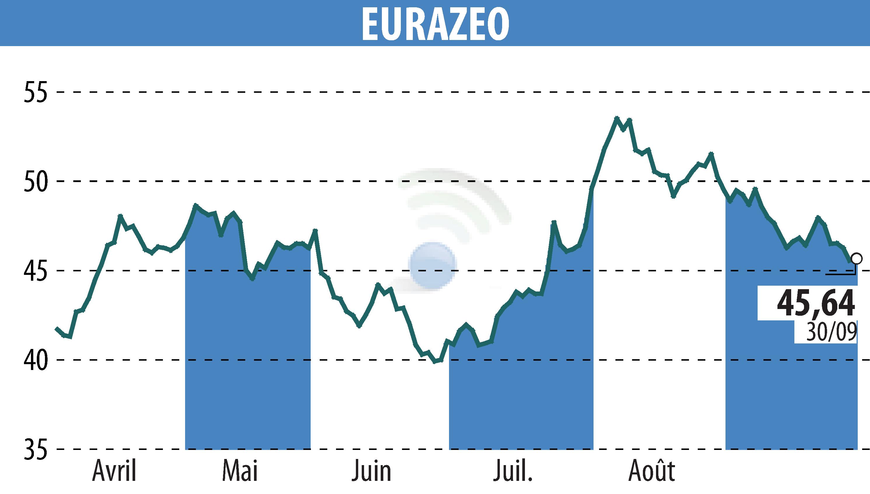 Stock price chart of EURAZEO (EPA:RF) showing fluctuations.