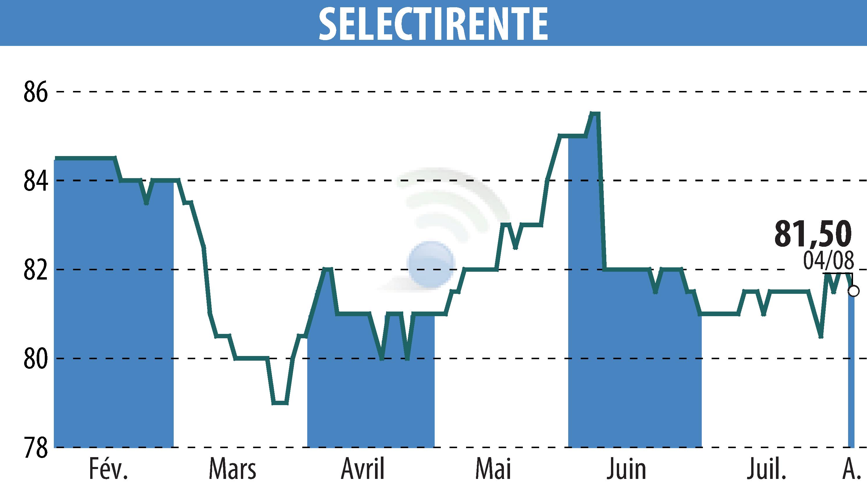 Graphique de l'évolution du cours de l'action SELECTIRENTE (EPA:SELER).