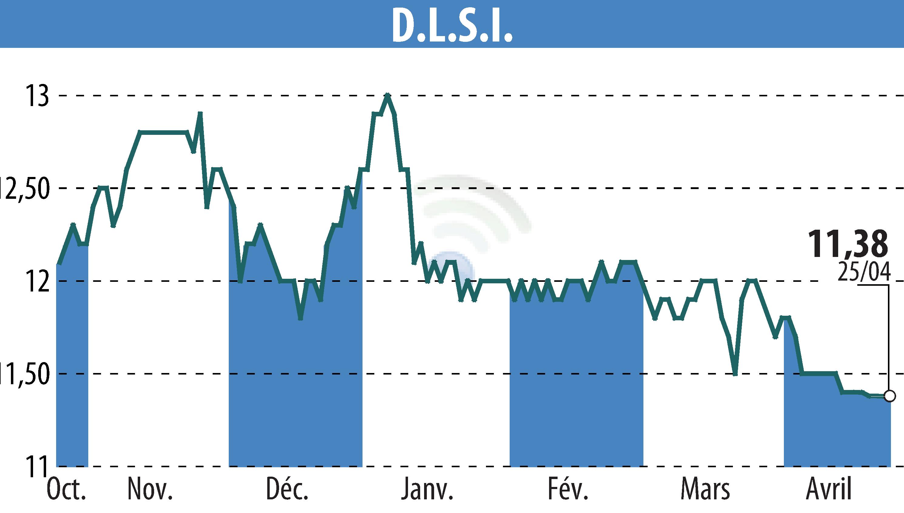 Stock price chart of DLSI (EPA:ALDLS) showing fluctuations.