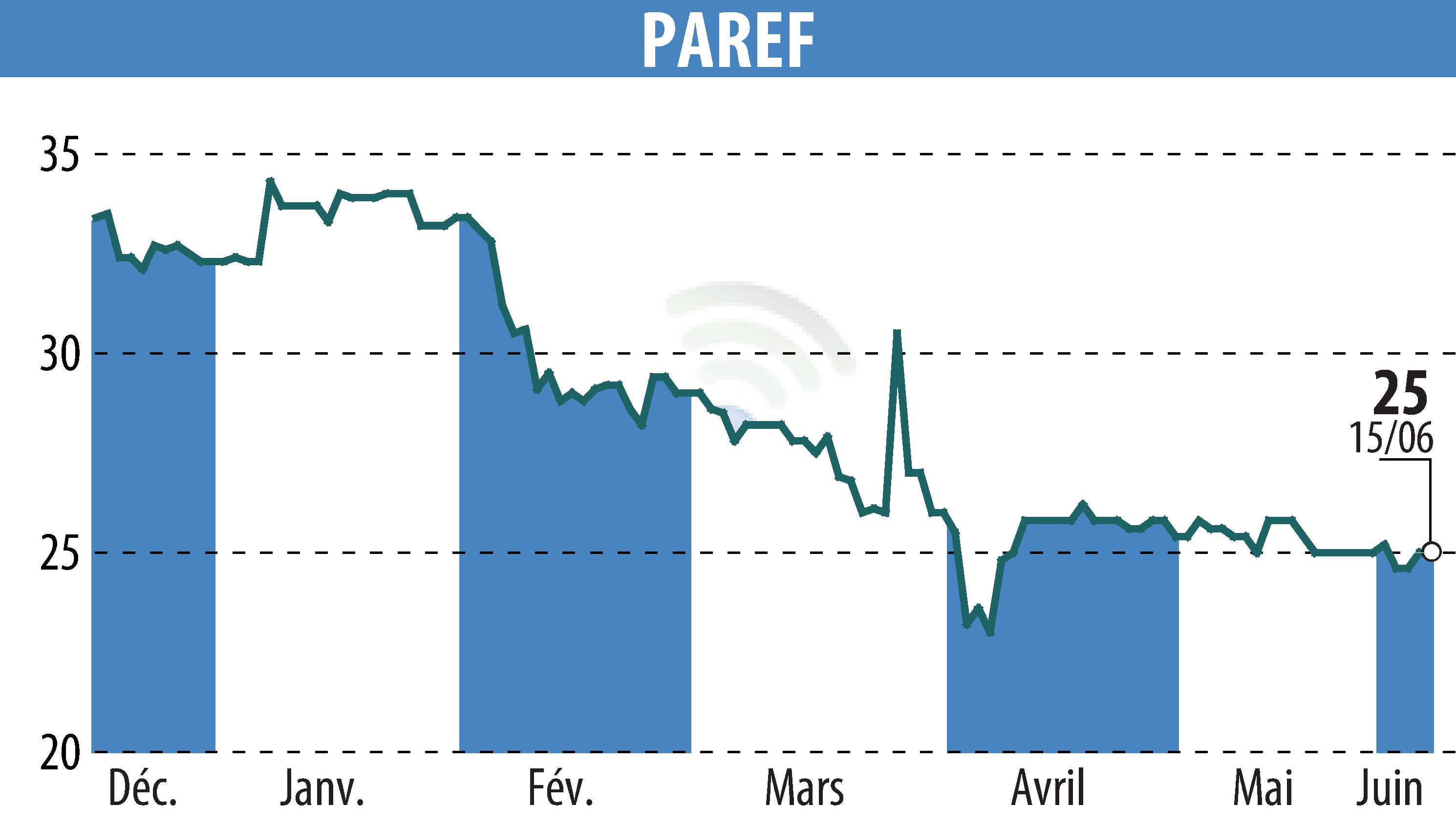 Stock price chart of PAREF (EPA:PAR) showing fluctuations.