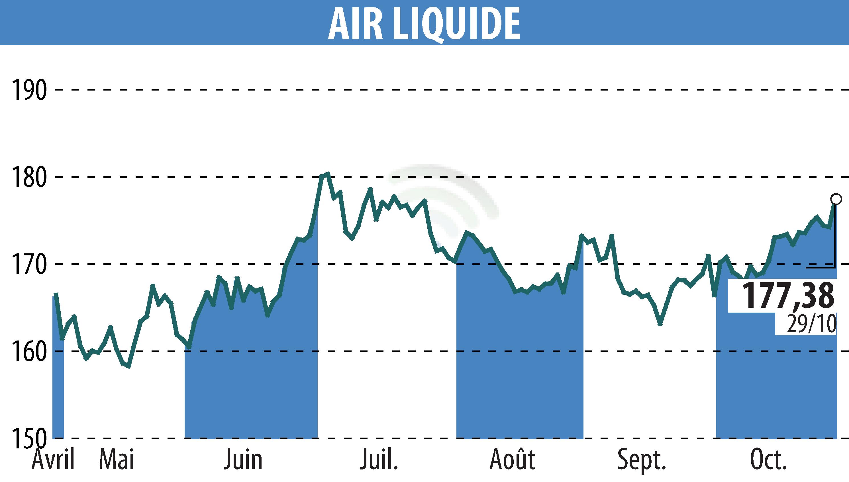 Graphique de l'évolution du cours de l'action AIR LIQUIDE (EPA:AI).