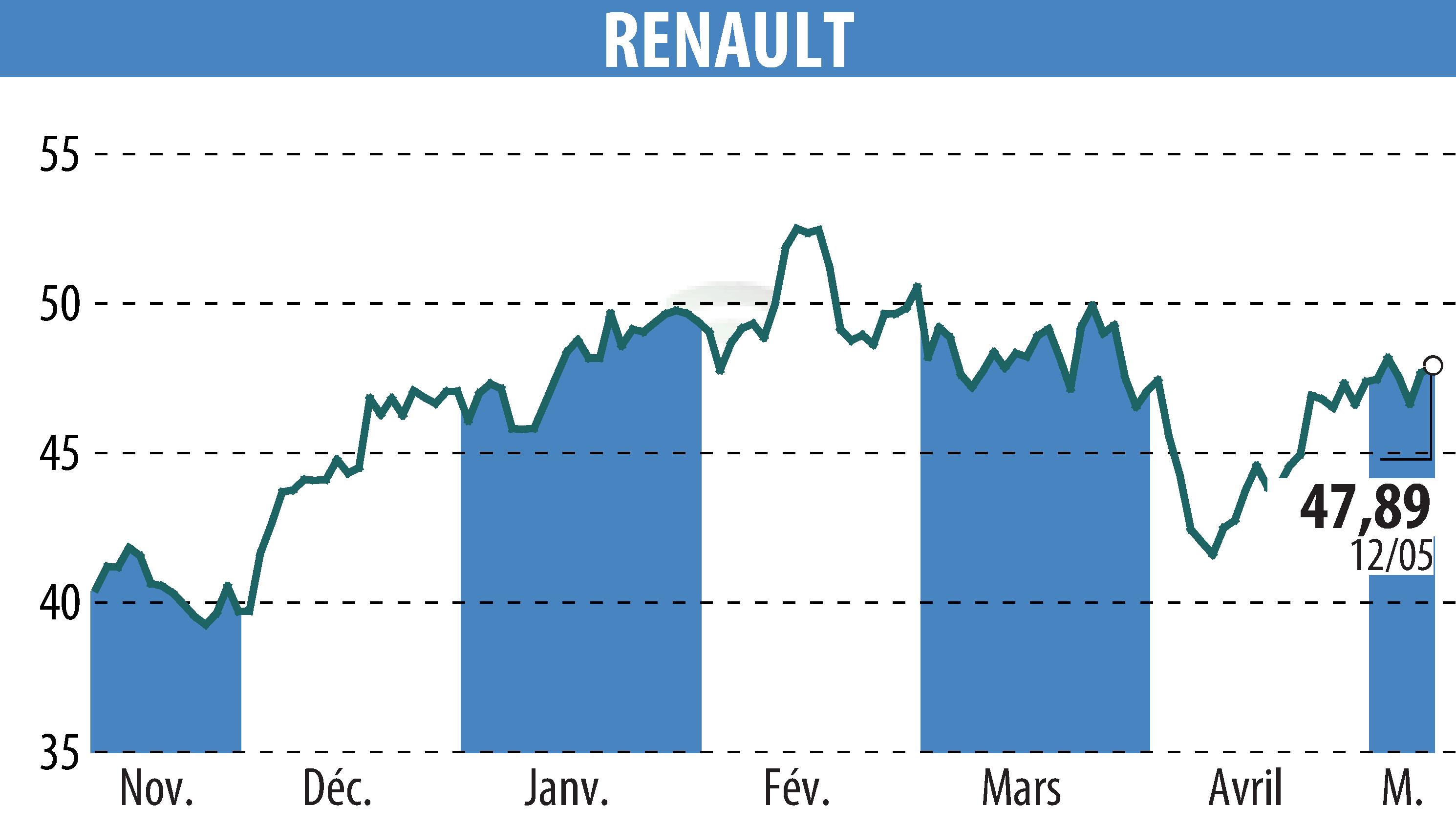 Stock price chart of RENAULT (EPA:RNO) showing fluctuations.