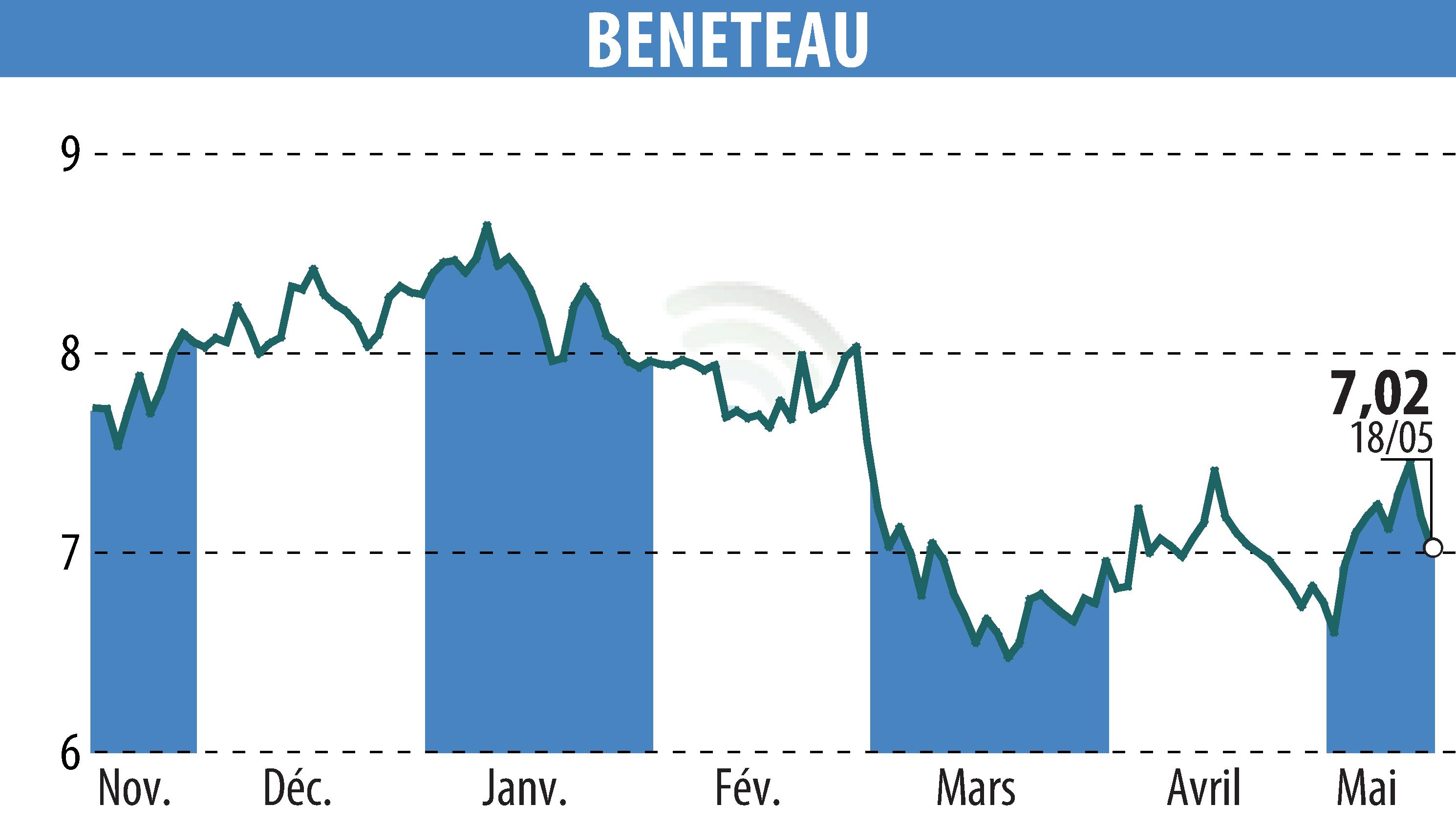 Stock price chart of BENETEAU (EPA:BEN) showing fluctuations.