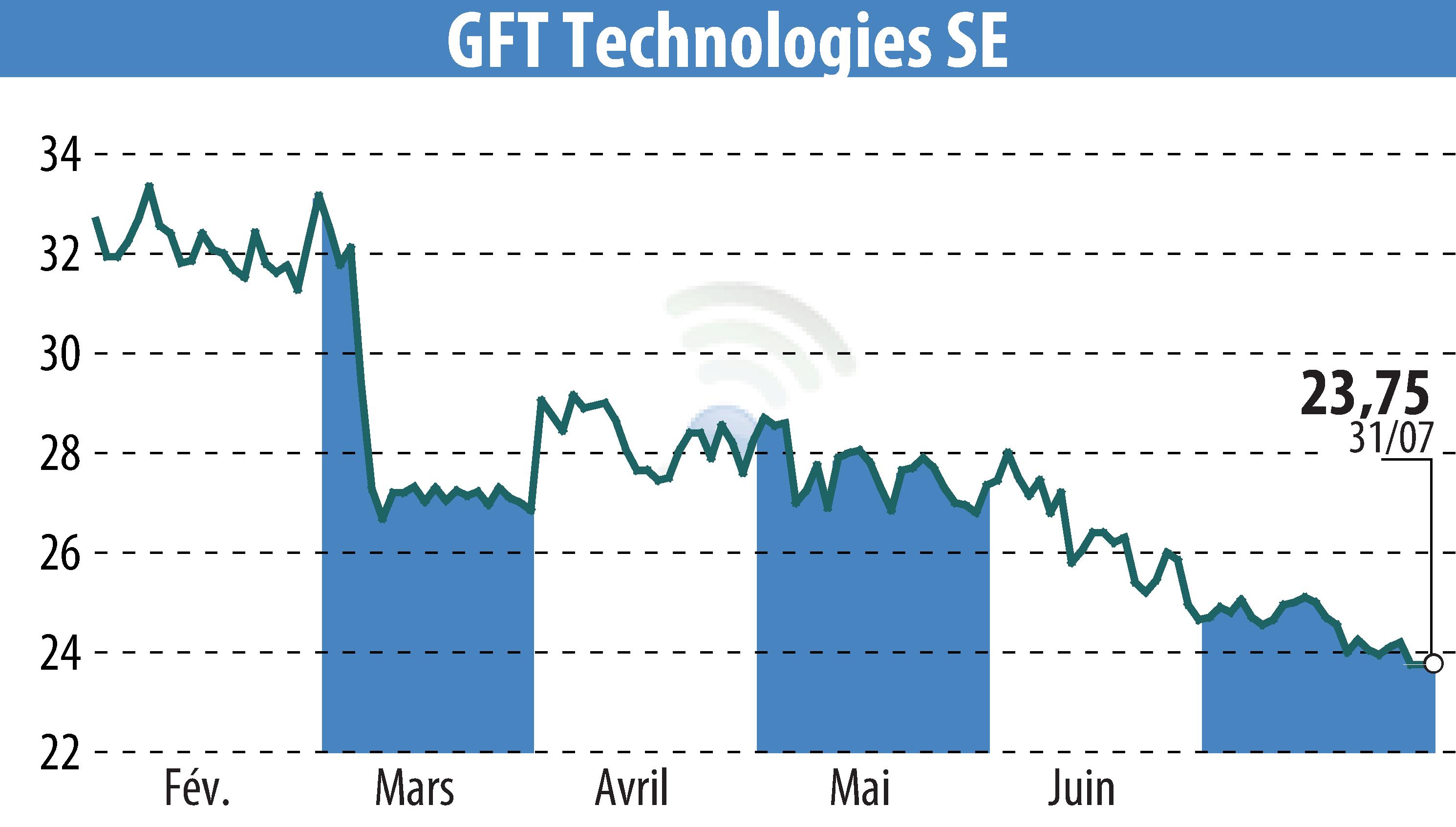 Stock price chart of GFT Technologies AG (EBR:GFT) showing fluctuations.