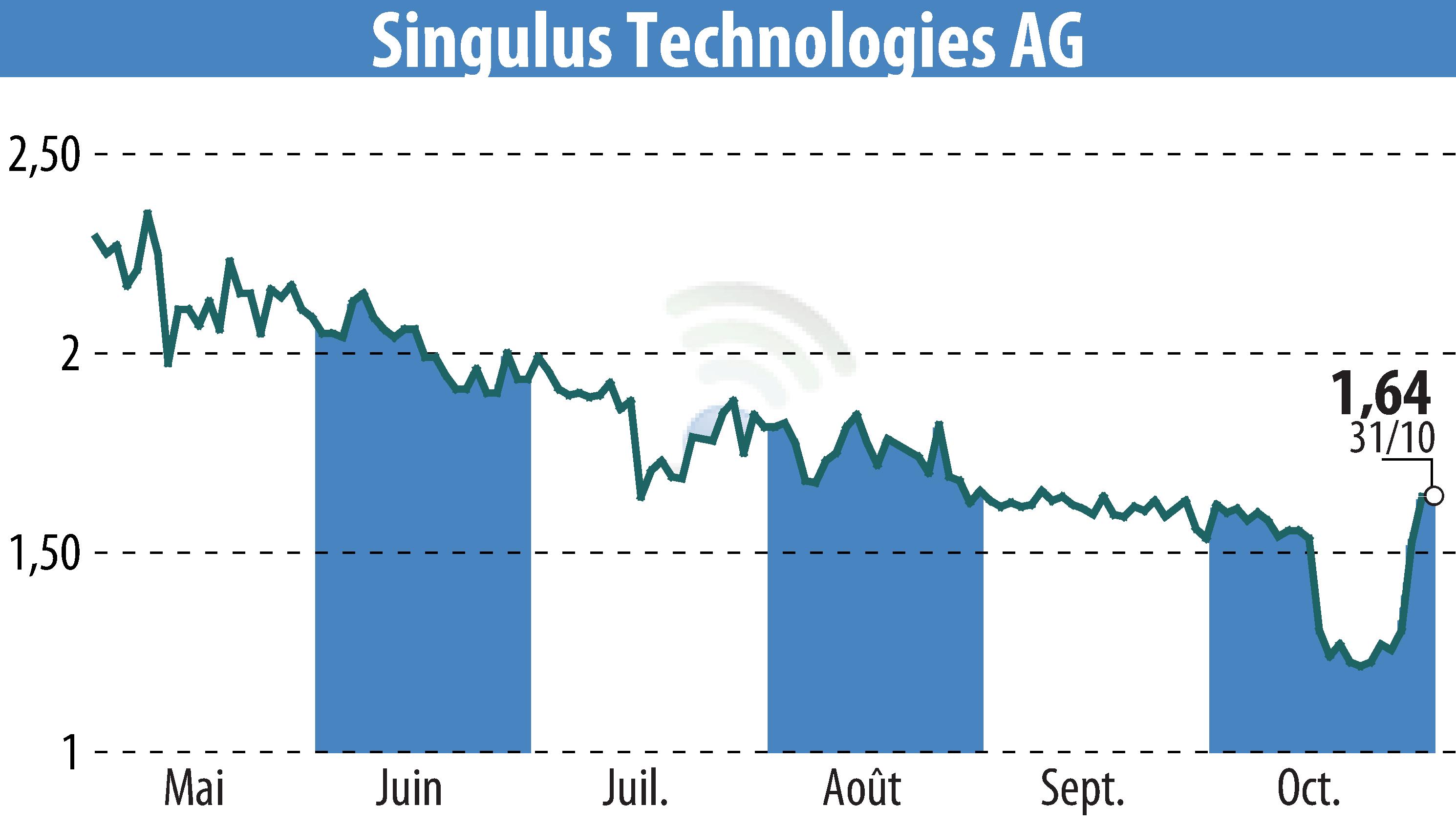 Stock price chart of SINGULUS TECHNOLOGIES AG (EBR:SNG) showing fluctuations.