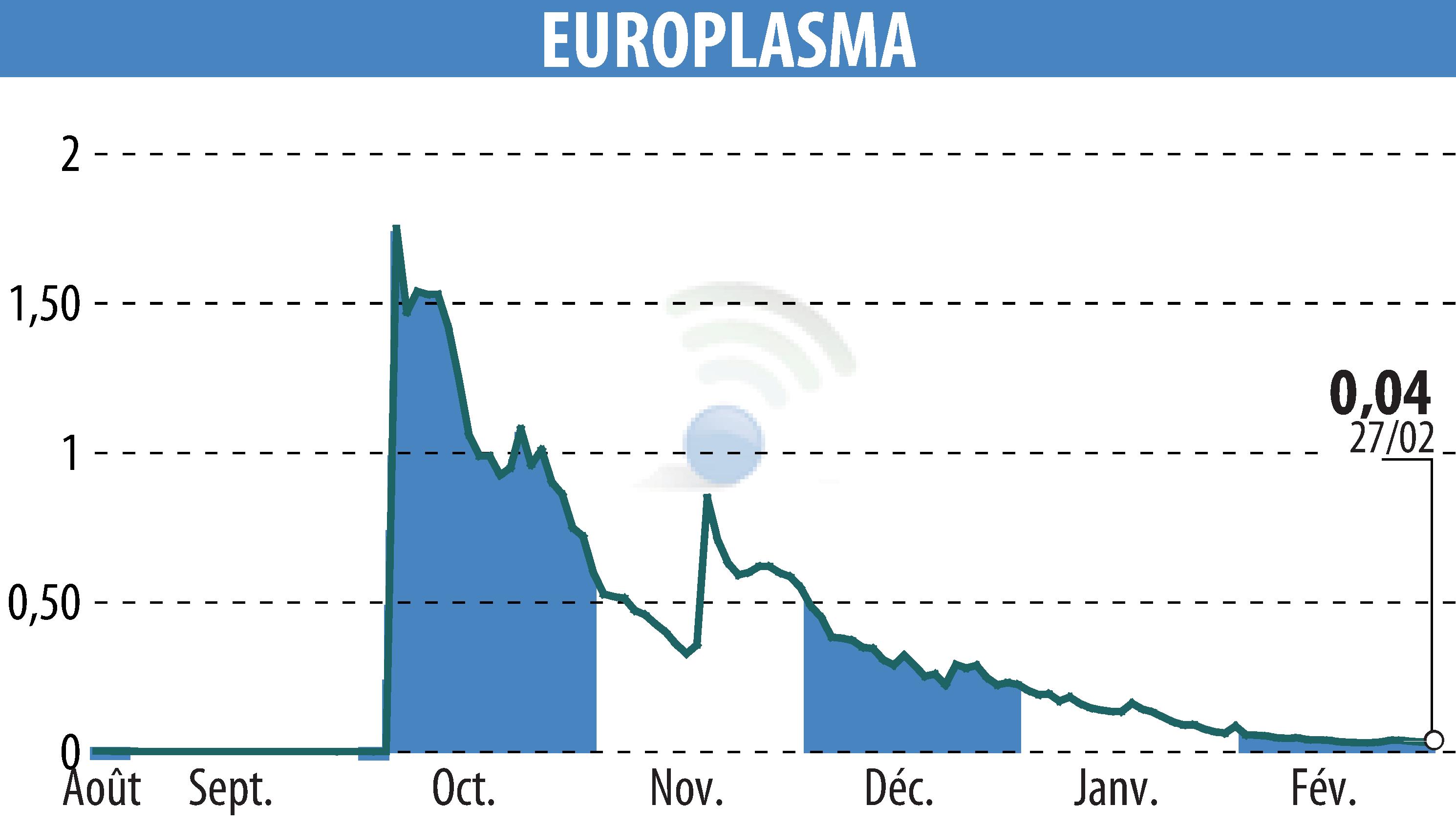 Graphique de l'évolution du cours de l'action EUROPLASMA (EPA:ALEUP).