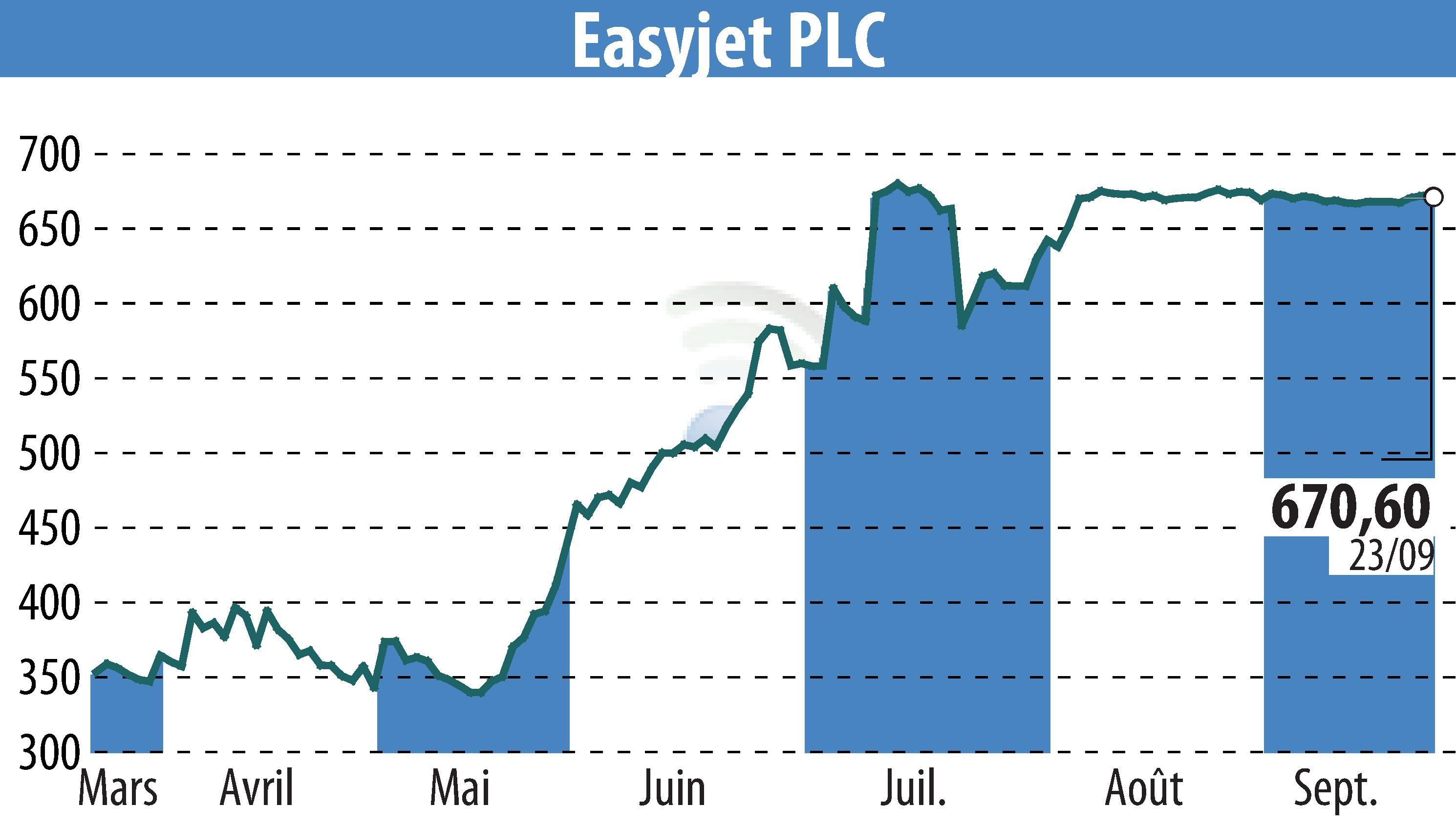 Graphique de l'évolution du cours de l'action EasyJet (EBR:EZJ).