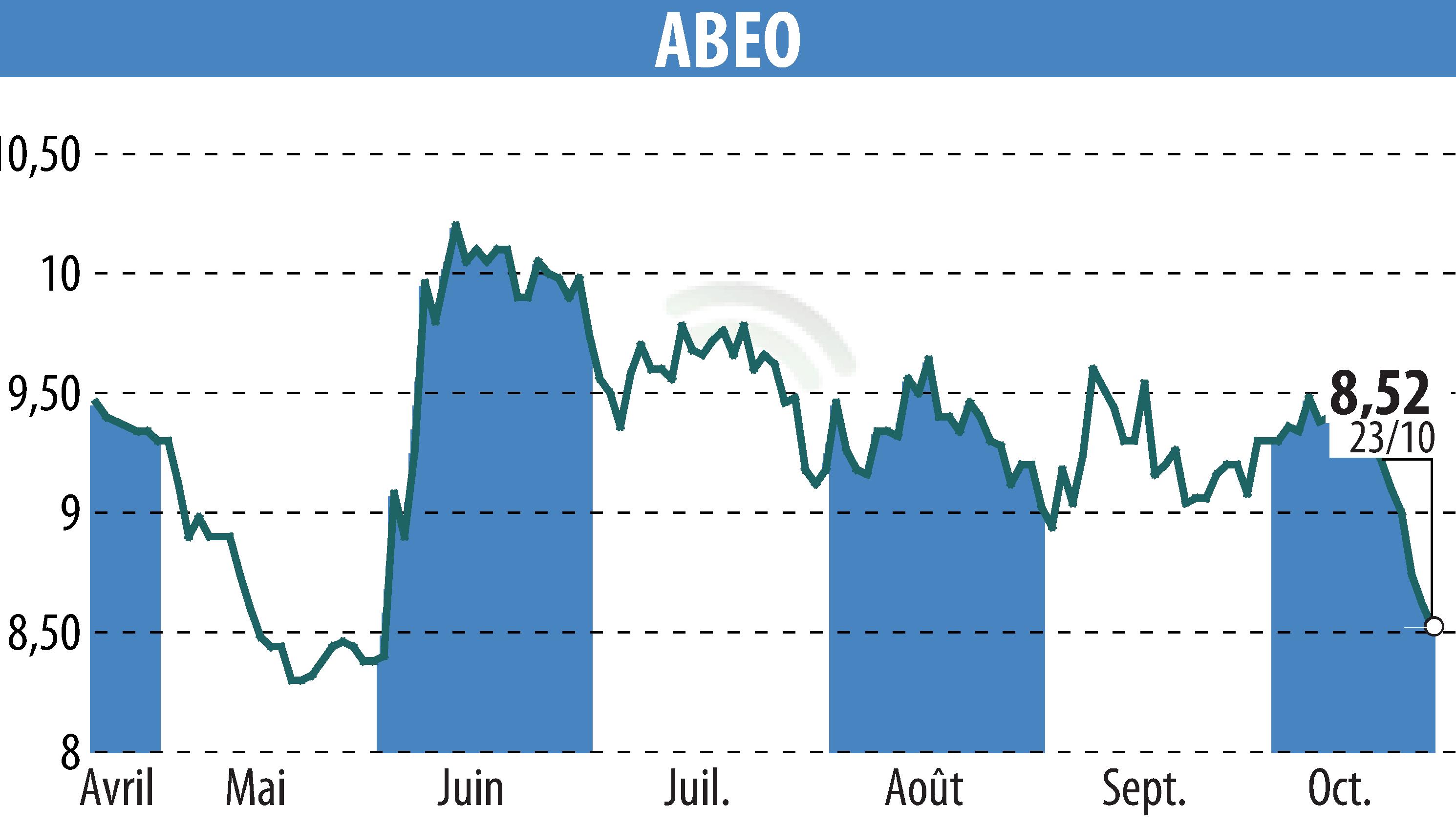 Graphique de l'évolution du cours de l'action ABEO (EPA:ABEO).