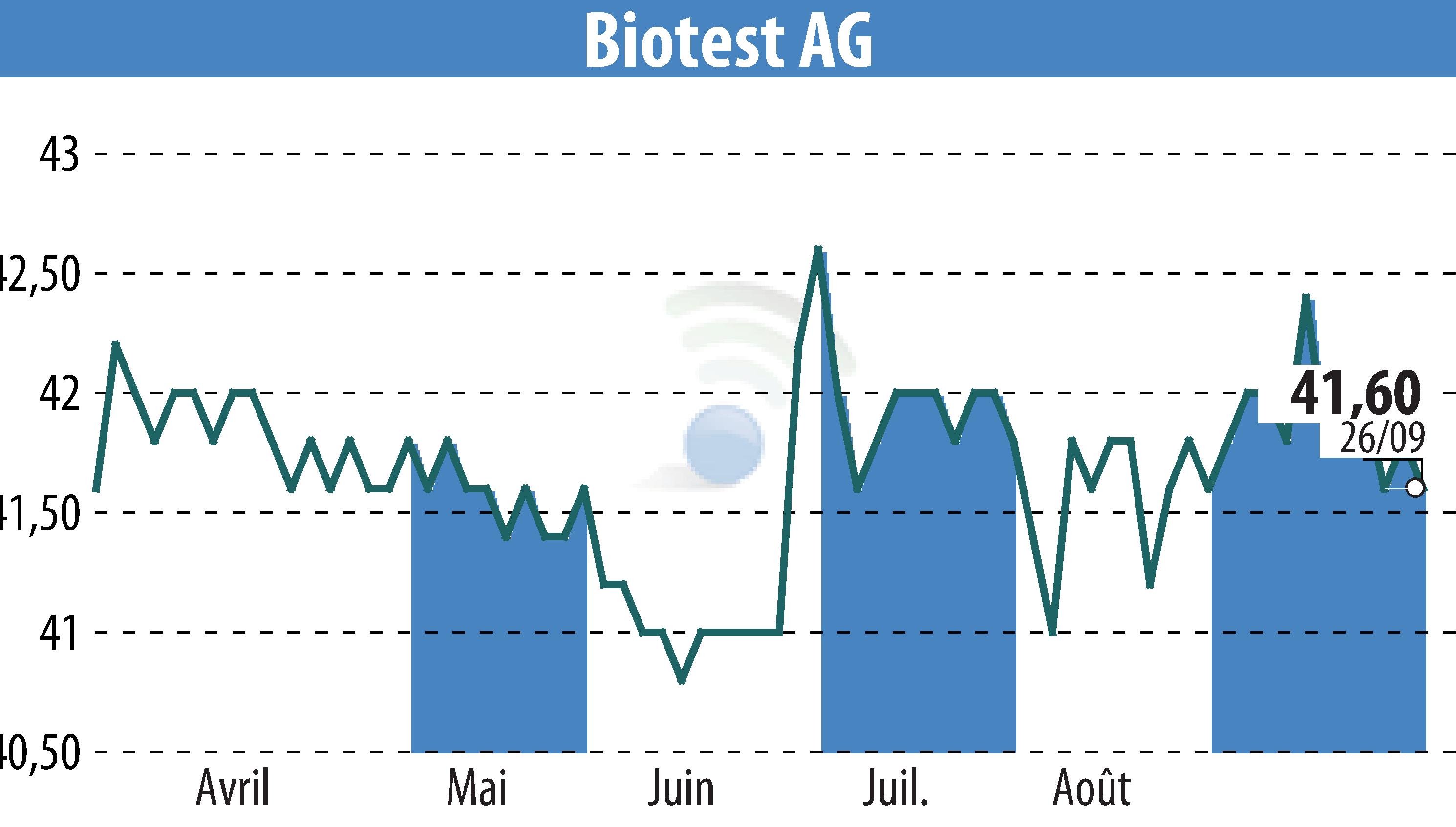 Stock price chart of Biotest AG (EBR:BIO) showing fluctuations.