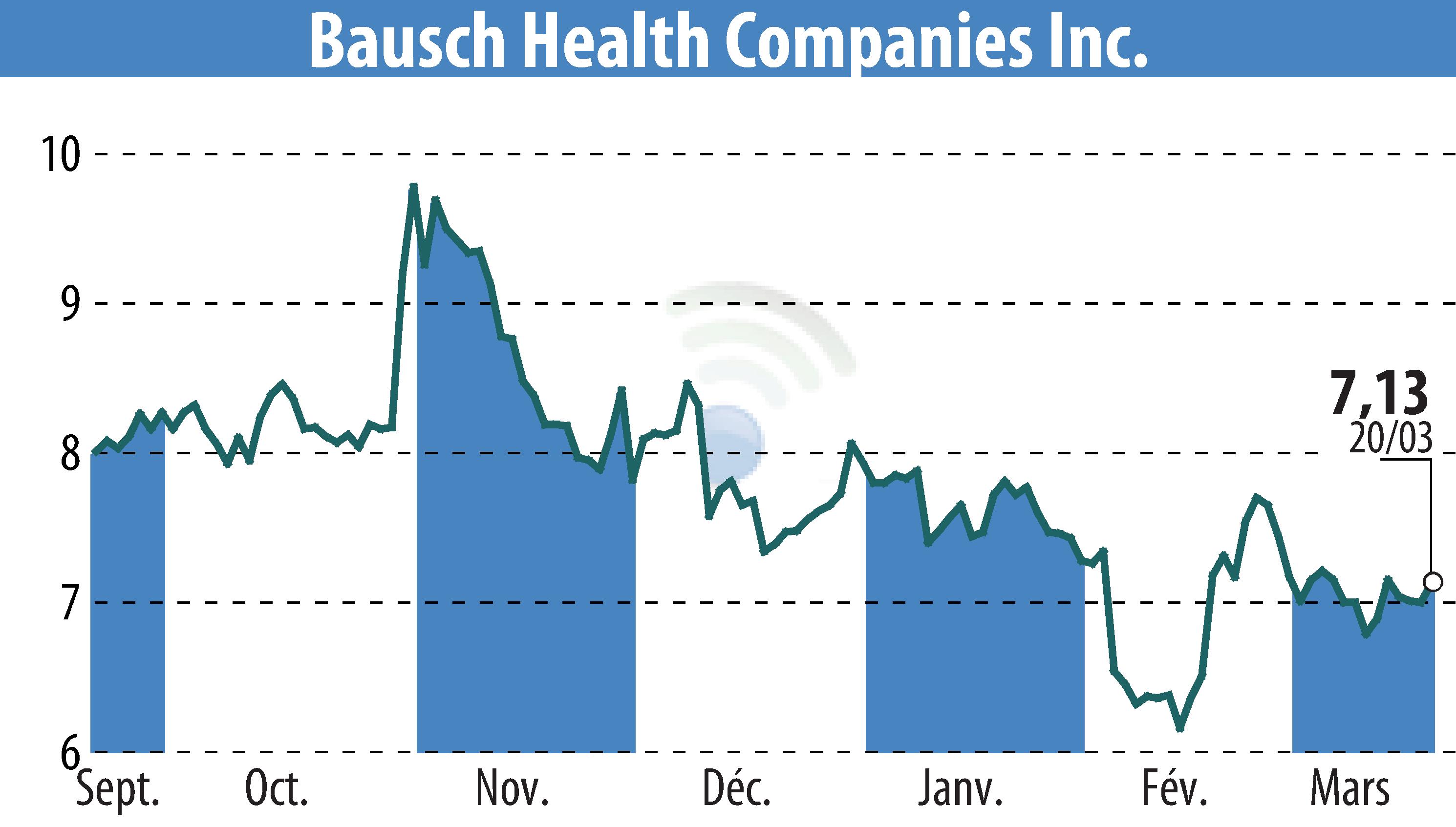 Stock price chart of Bausch Health Companies Inc. (EBR:BHC) showing fluctuations.