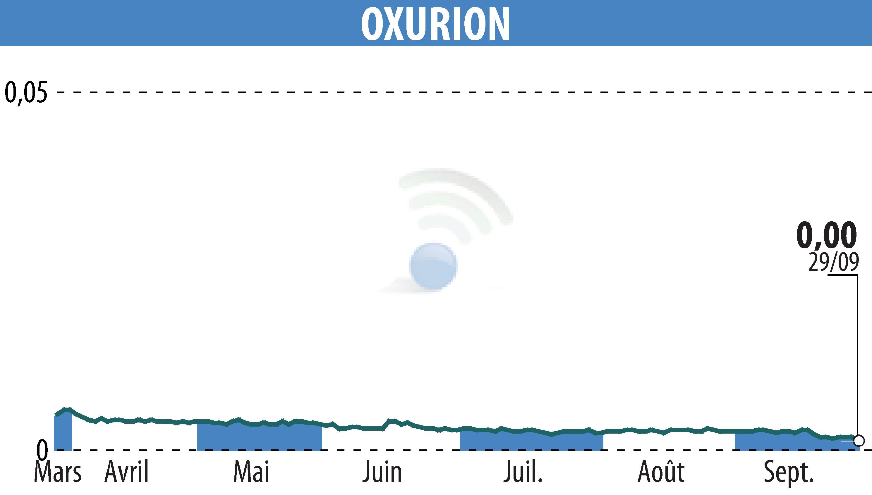 Stock price chart of OXURION (EBR:OXUR) showing fluctuations.