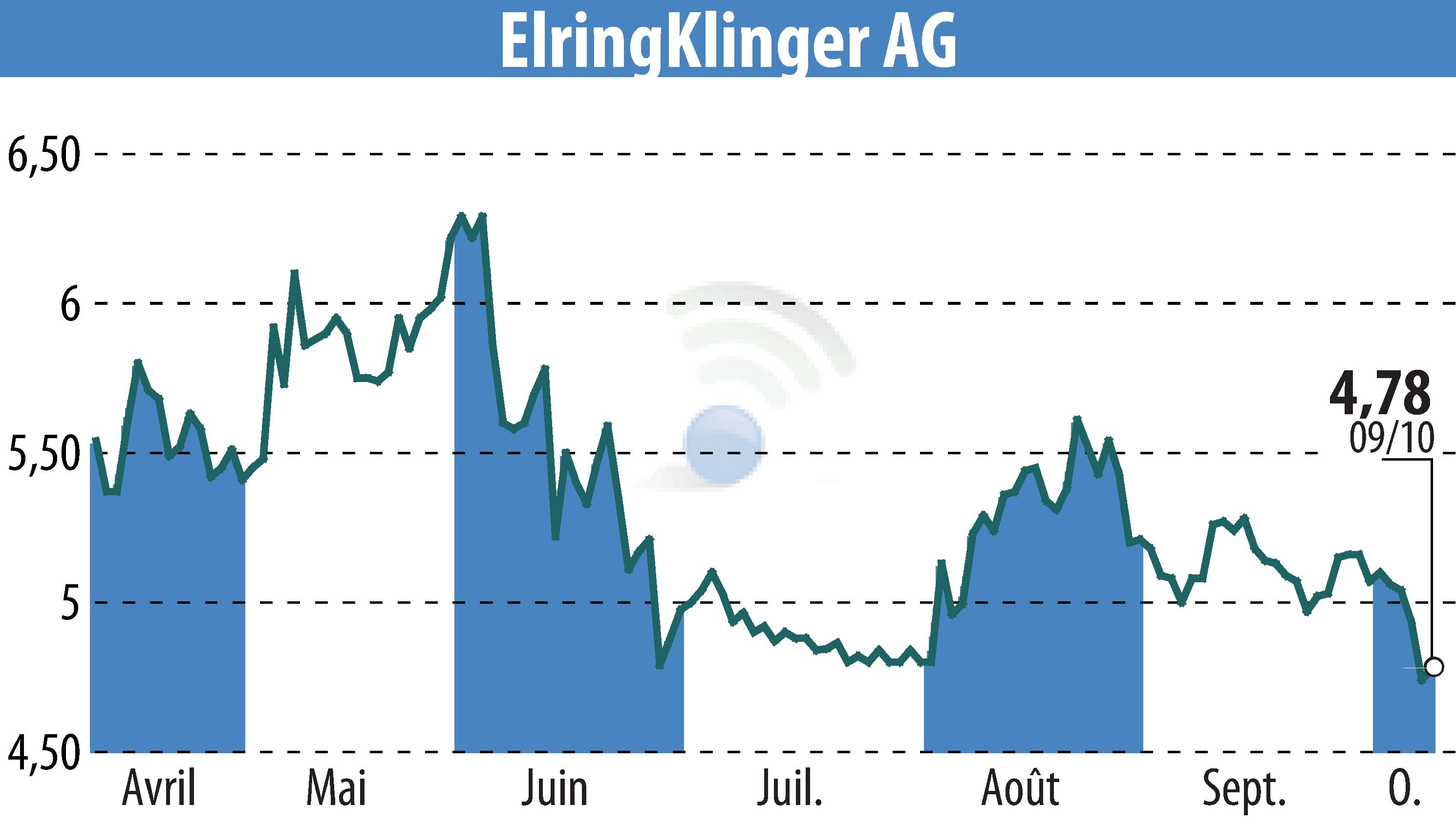 Graphique de l'évolution du cours de l'action ElringKlinger AG (EBR:ZIL2).