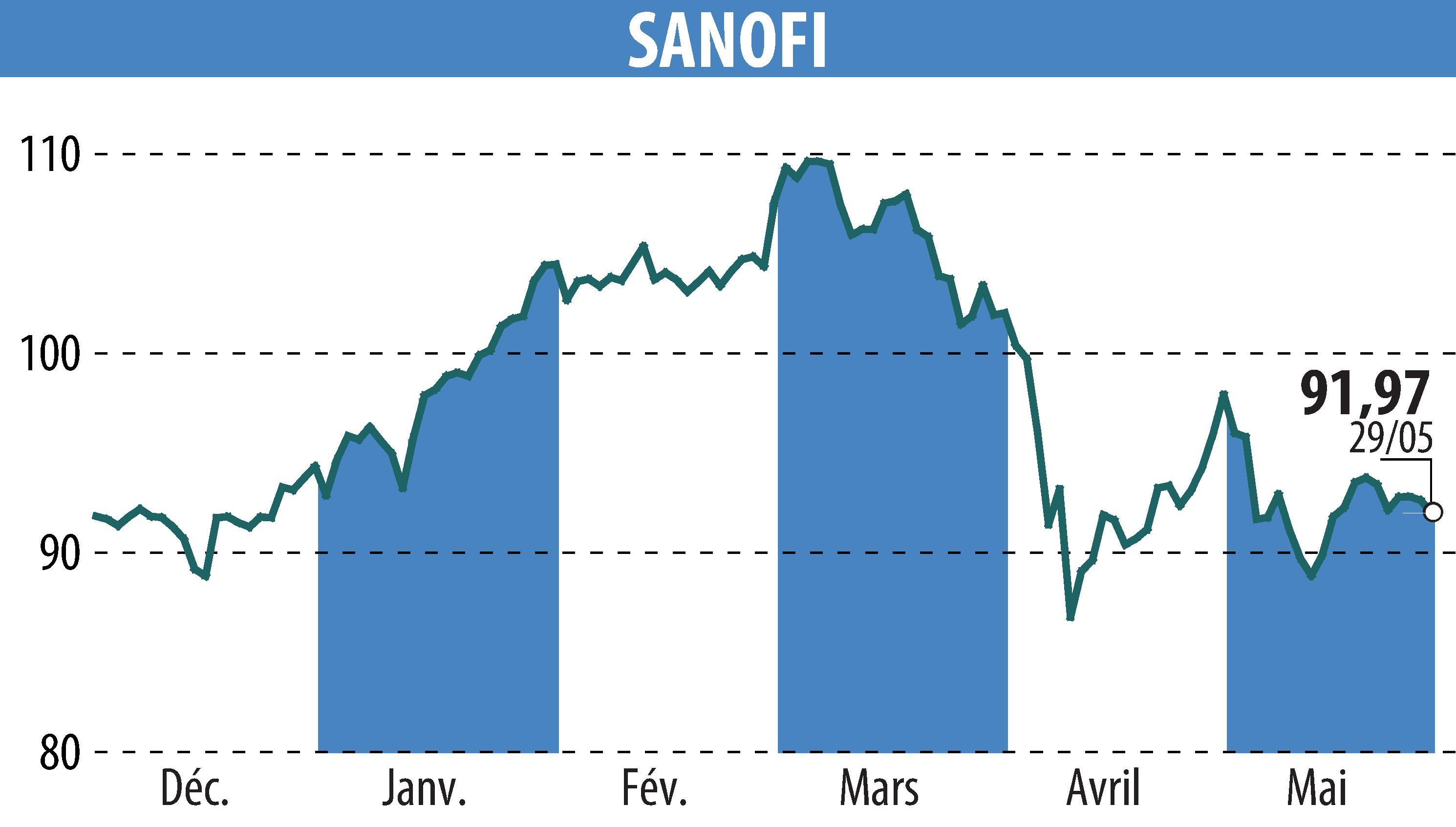 Graphique de l'évolution du cours de l'action SANOFI-AVENTIS (EPA:SAN).