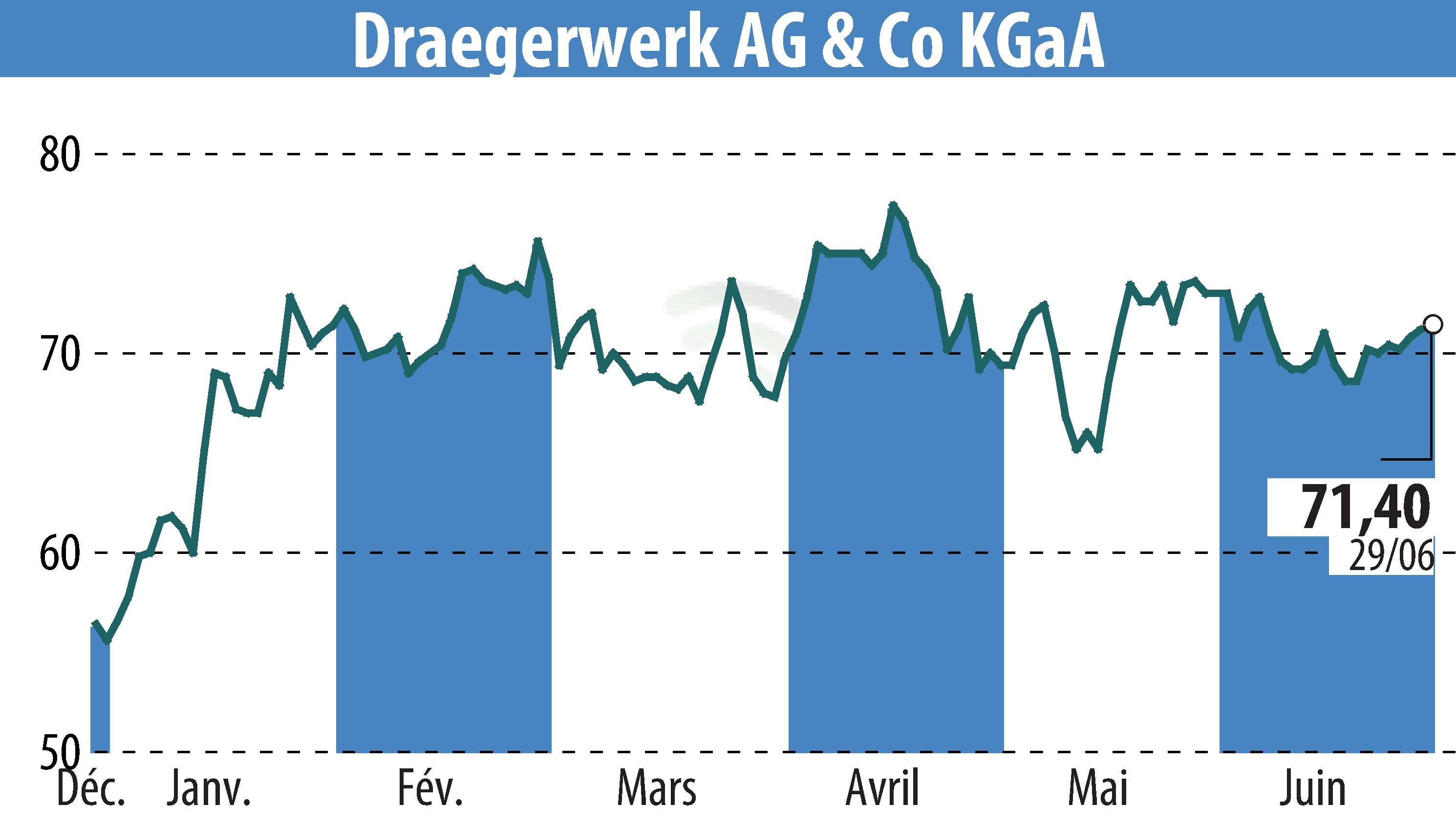 Graphique de l'évolution du cours de l'action Drägerwerk AG & Co. KGaA (EBR:DRW8).