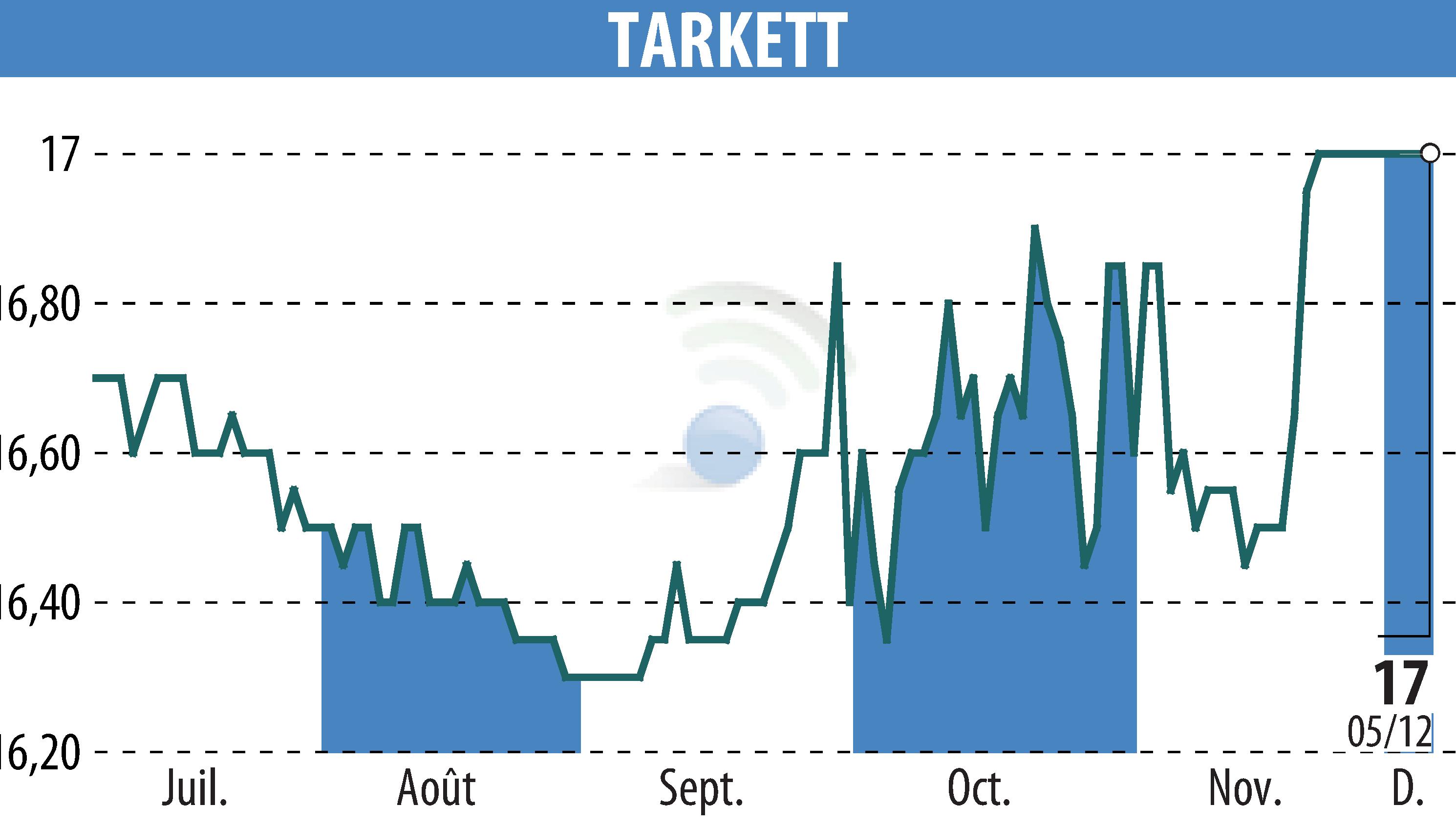 Stock price chart of Beynon Sports (EPA:TKTT) showing fluctuations.