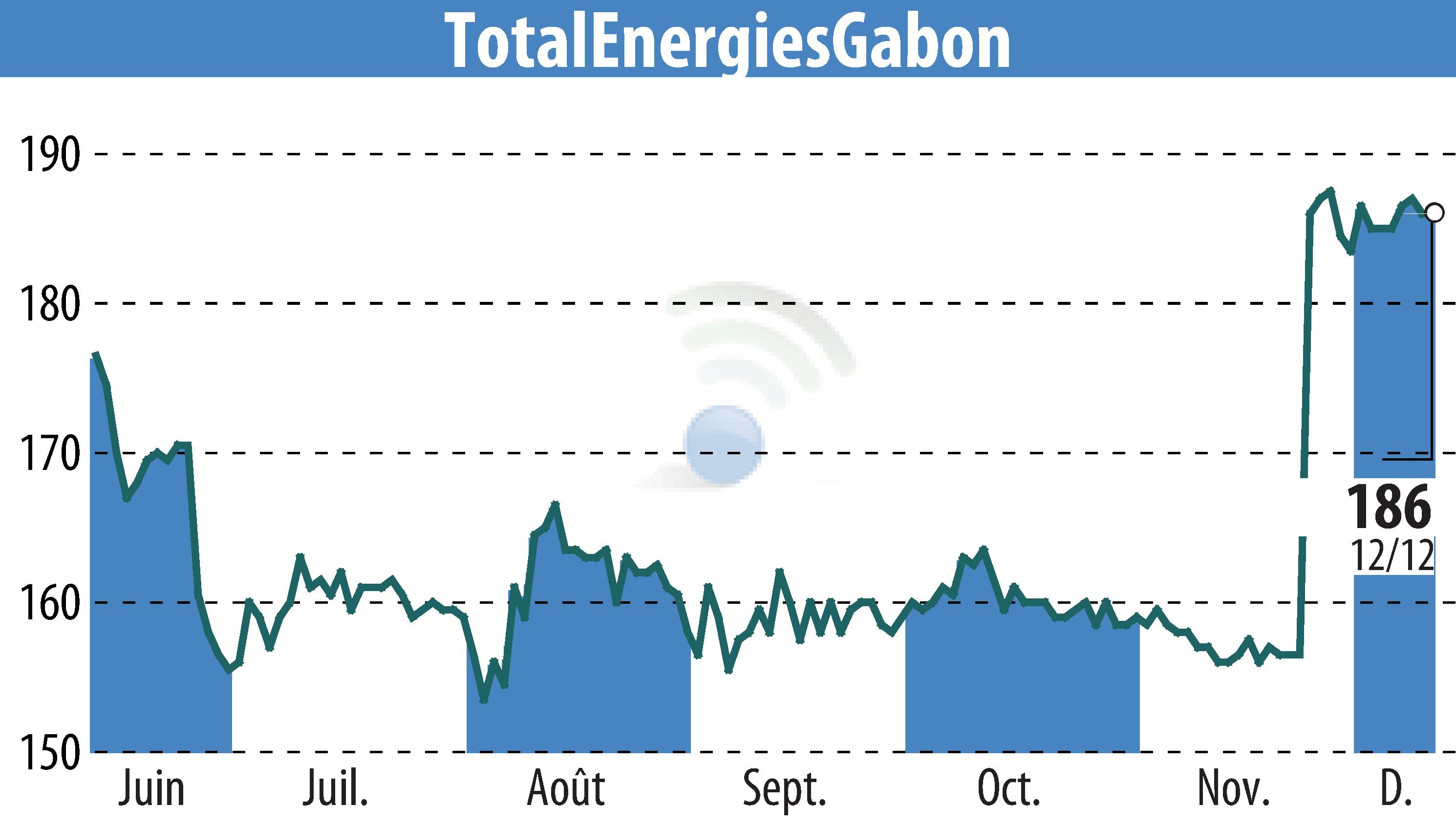 Graphique de l'évolution du cours de l'action TOTAL GABON (EPA:EC).