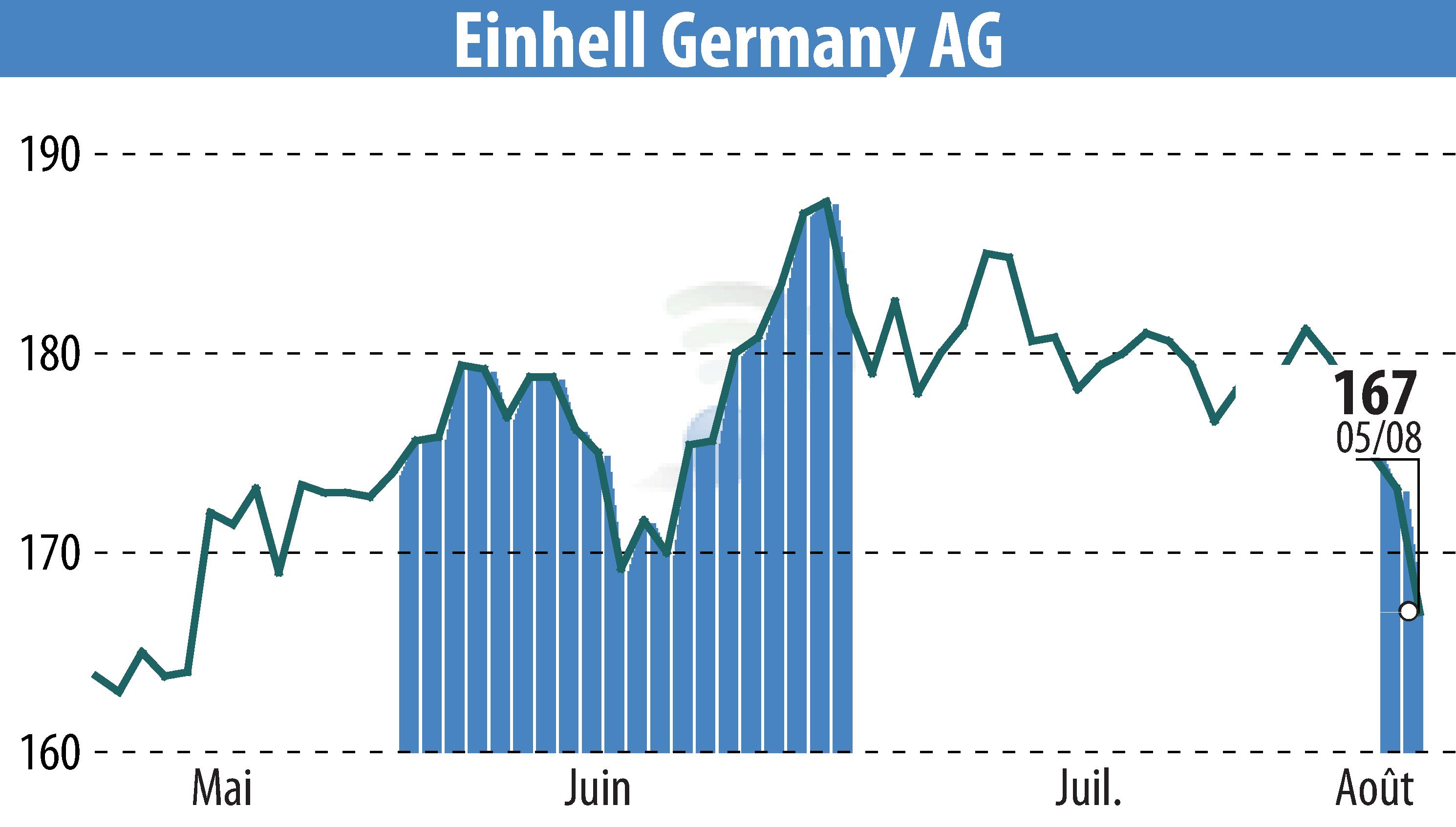 Stock price chart of Einhell Germany AG (EBR:EIN3) showing fluctuations.