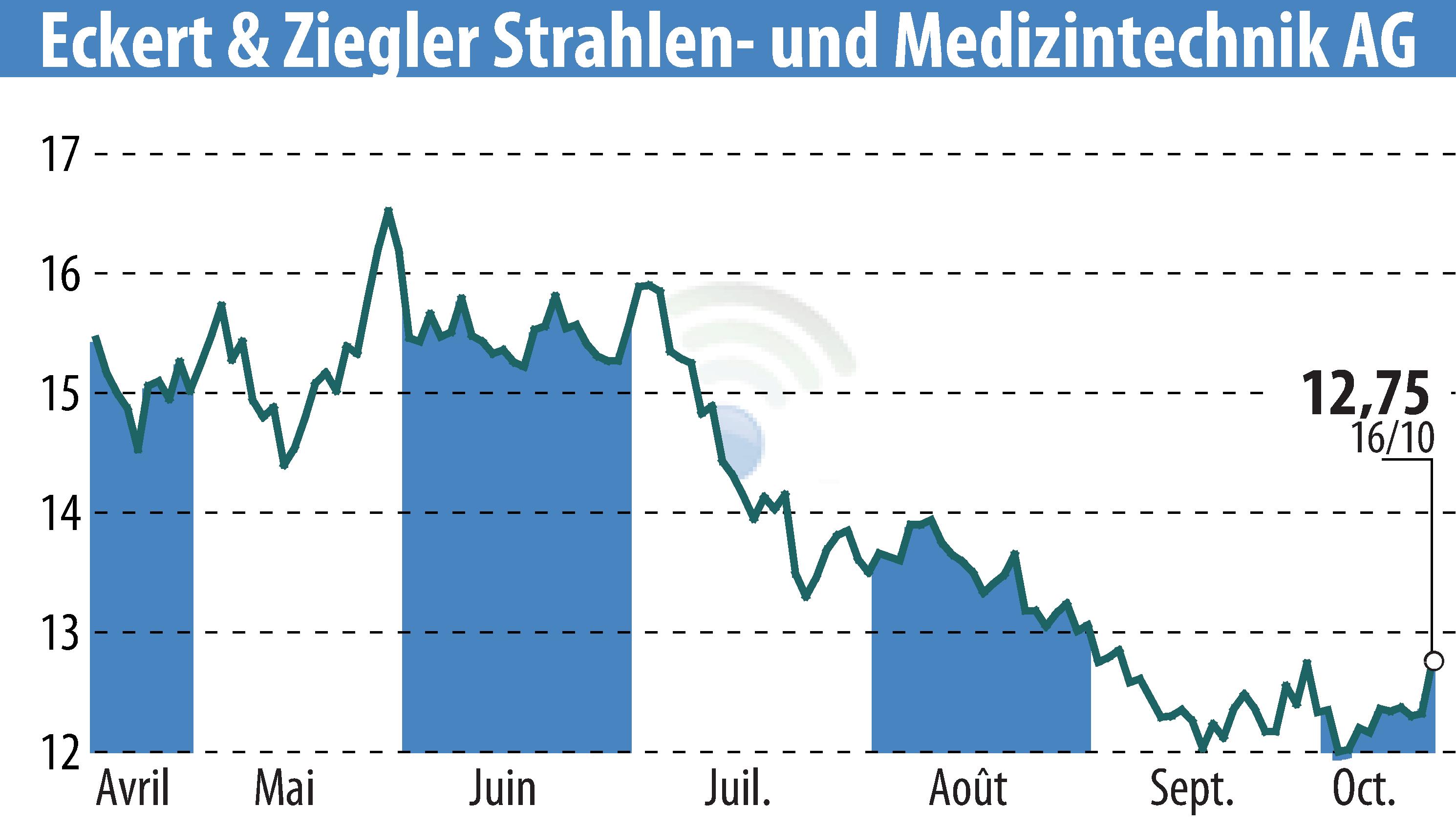 Graphique de l'évolution du cours de l'action Eckert & Ziegler Strahlen- Und Medizintechnik AG (EBR:EUZ).