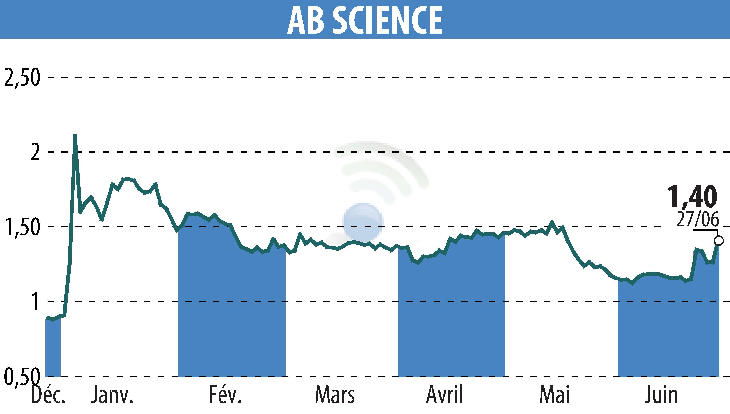 Stock price chart of ABSCIENCES (EPA:AB) showing fluctuations.
