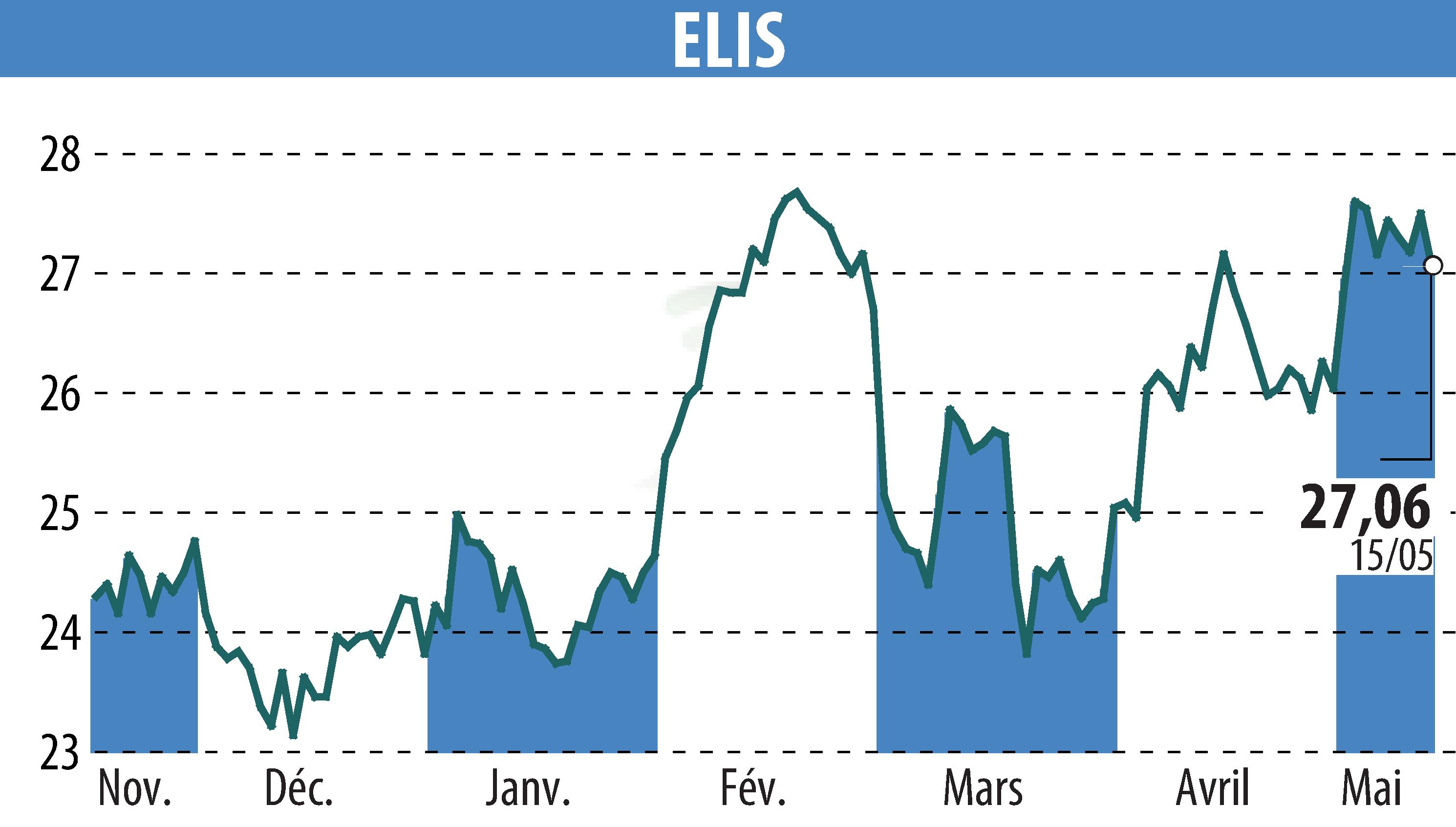 Graphique de l'évolution du cours de l'action ELIS (EPA:ELIS).