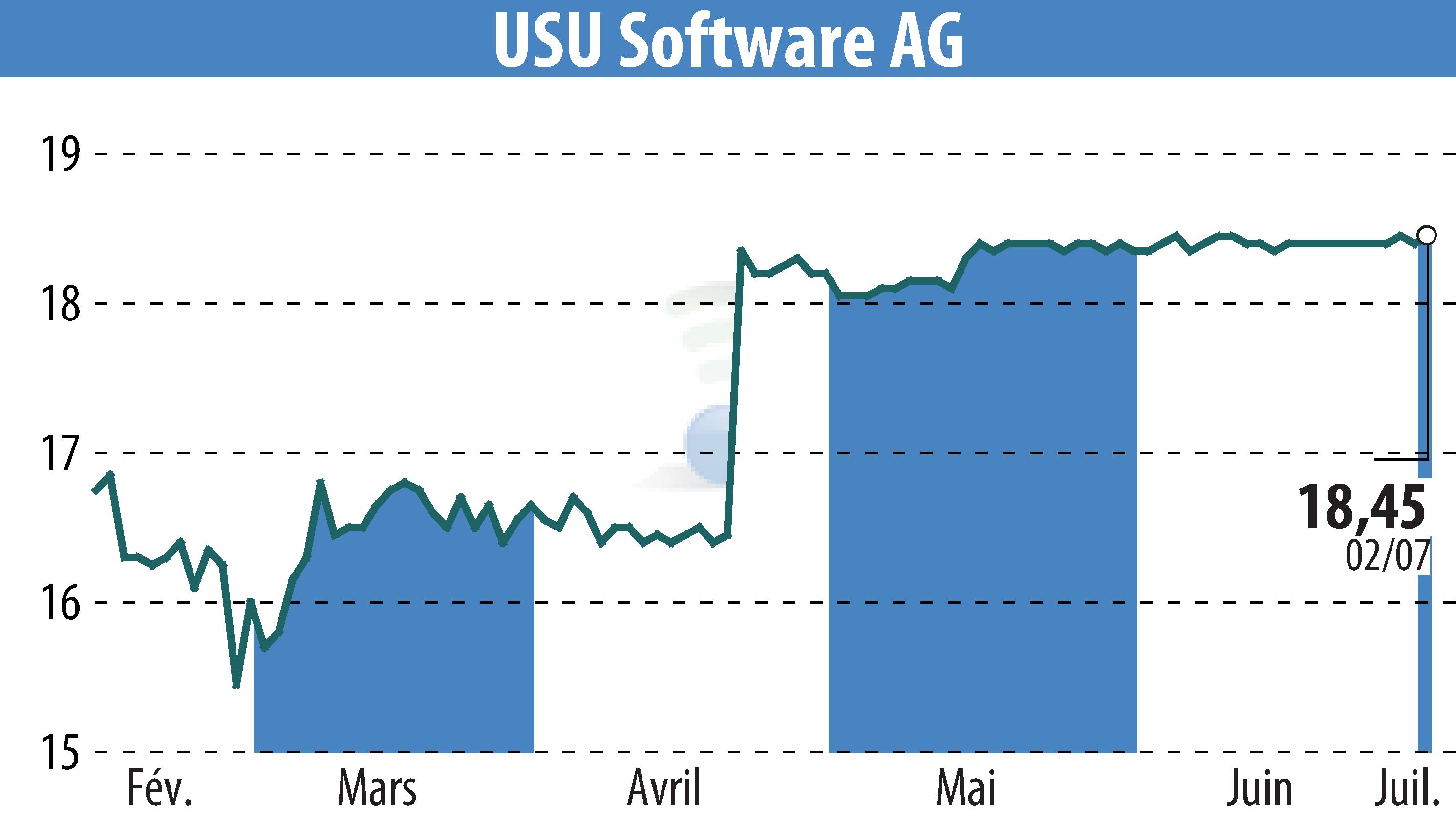 Graphique de l'évolution du cours de l'action USU Software AG (EBR:OSP2).