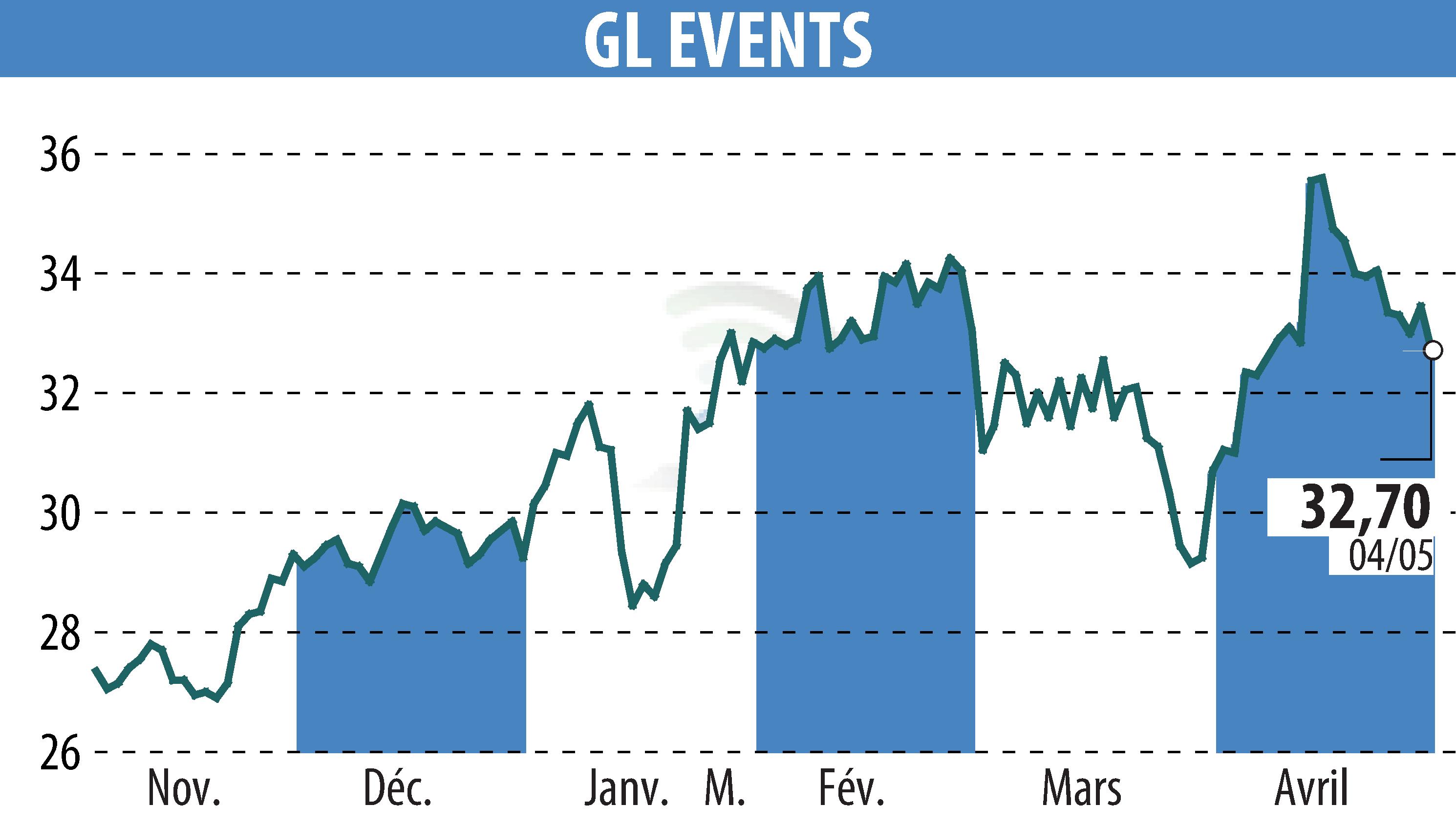 Graphique de l'évolution du cours de l'action GL EVENTS (EPA:GLO).