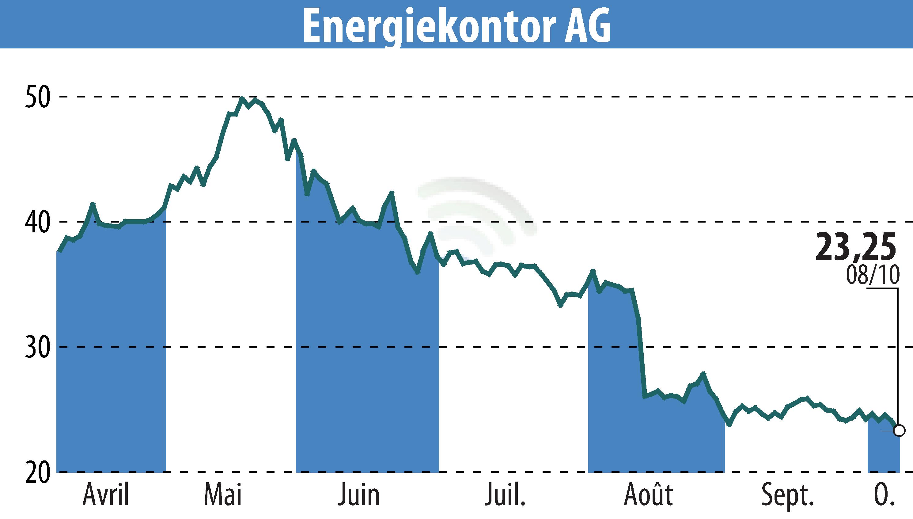 Graphique de l'évolution du cours de l'action Energiekontor AG (EBR:EKT).