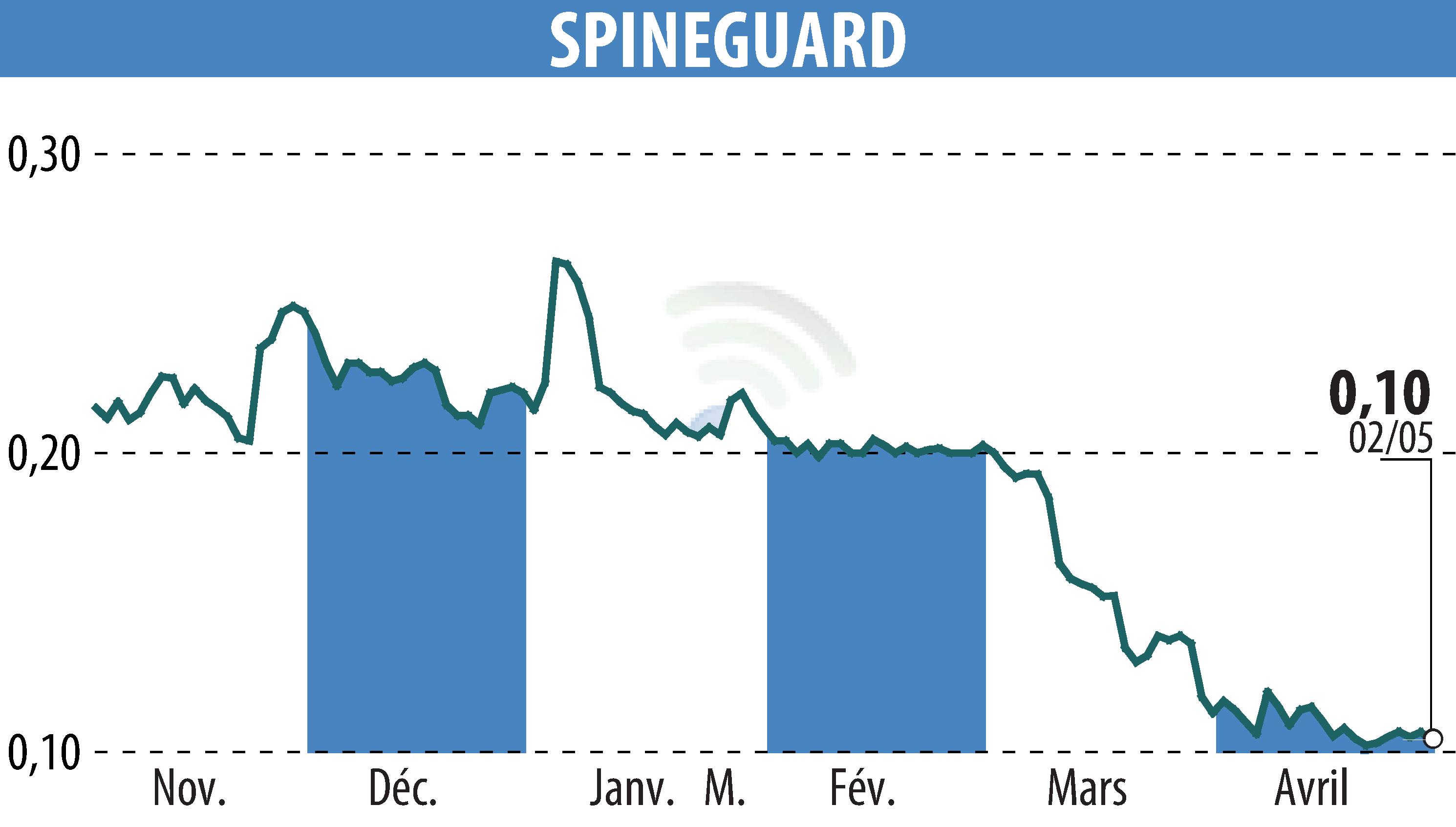 Stock price chart of SPINEGUARD (EPA:ALSGD) showing fluctuations.