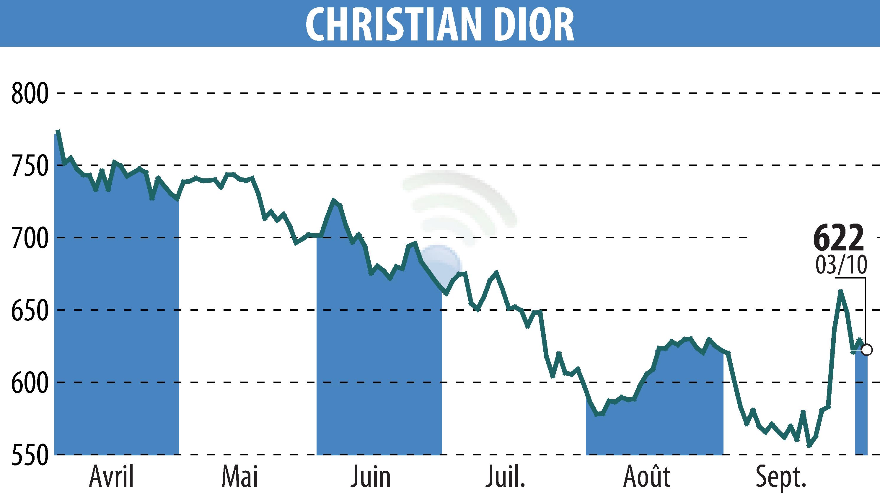 Stock price chart of CHRISTIAN DIOR (EPA:CDI) showing fluctuations.