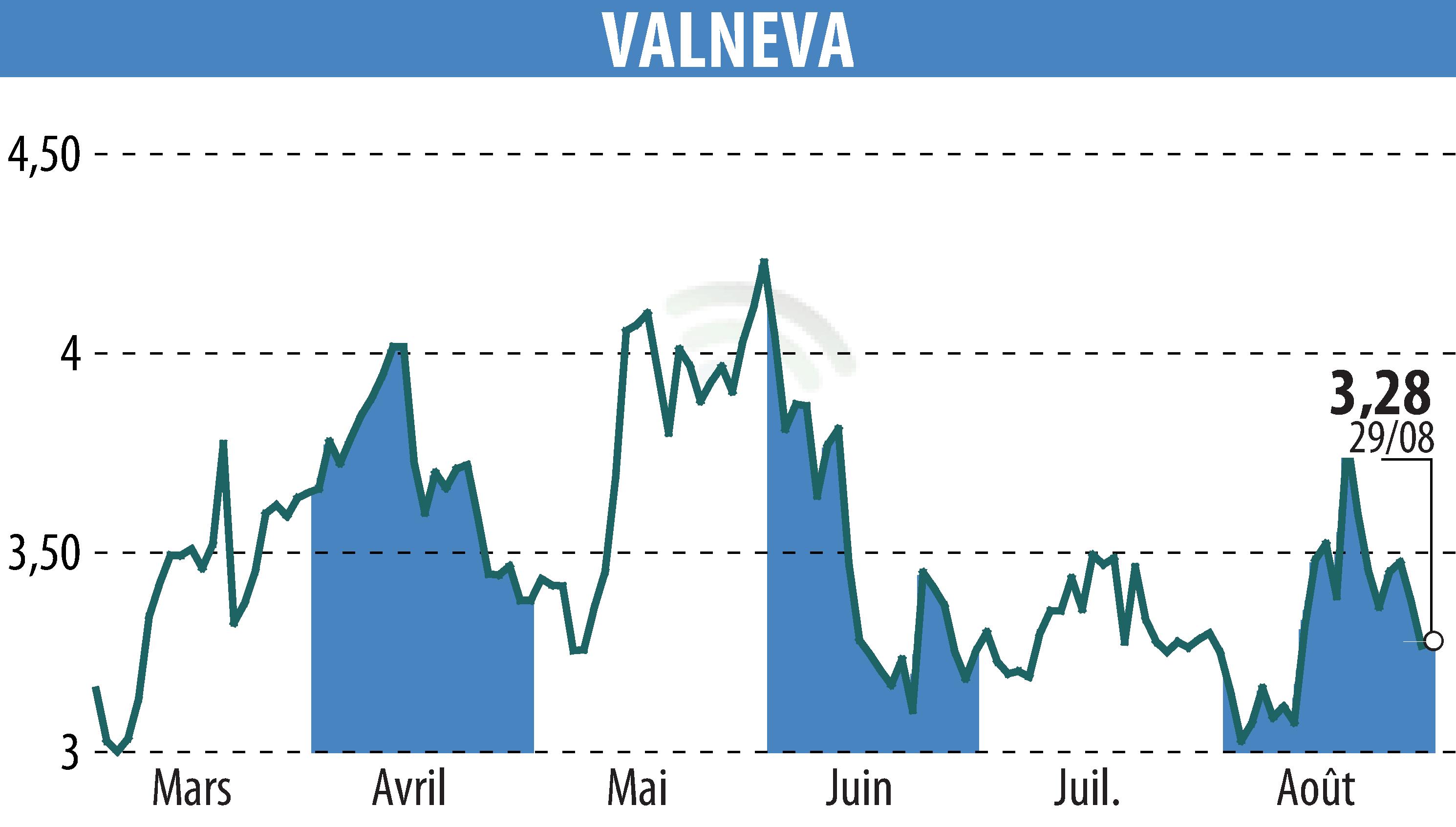 Graphique de l'évolution du cours de l'action VALNEVA (EPA:VLA).