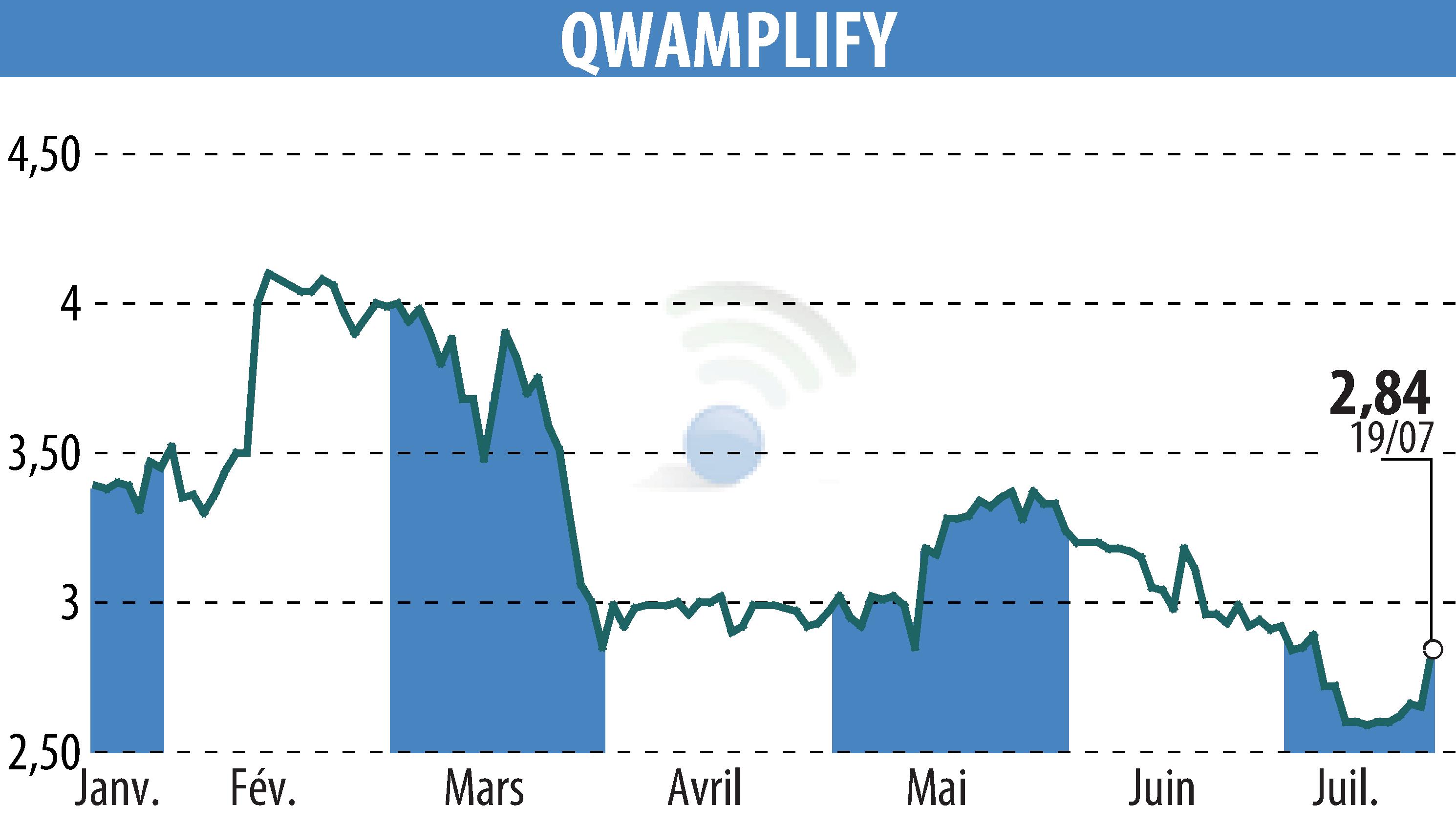 Stock price chart of QWAMPLIFY (EPA:ALQWA) showing fluctuations.