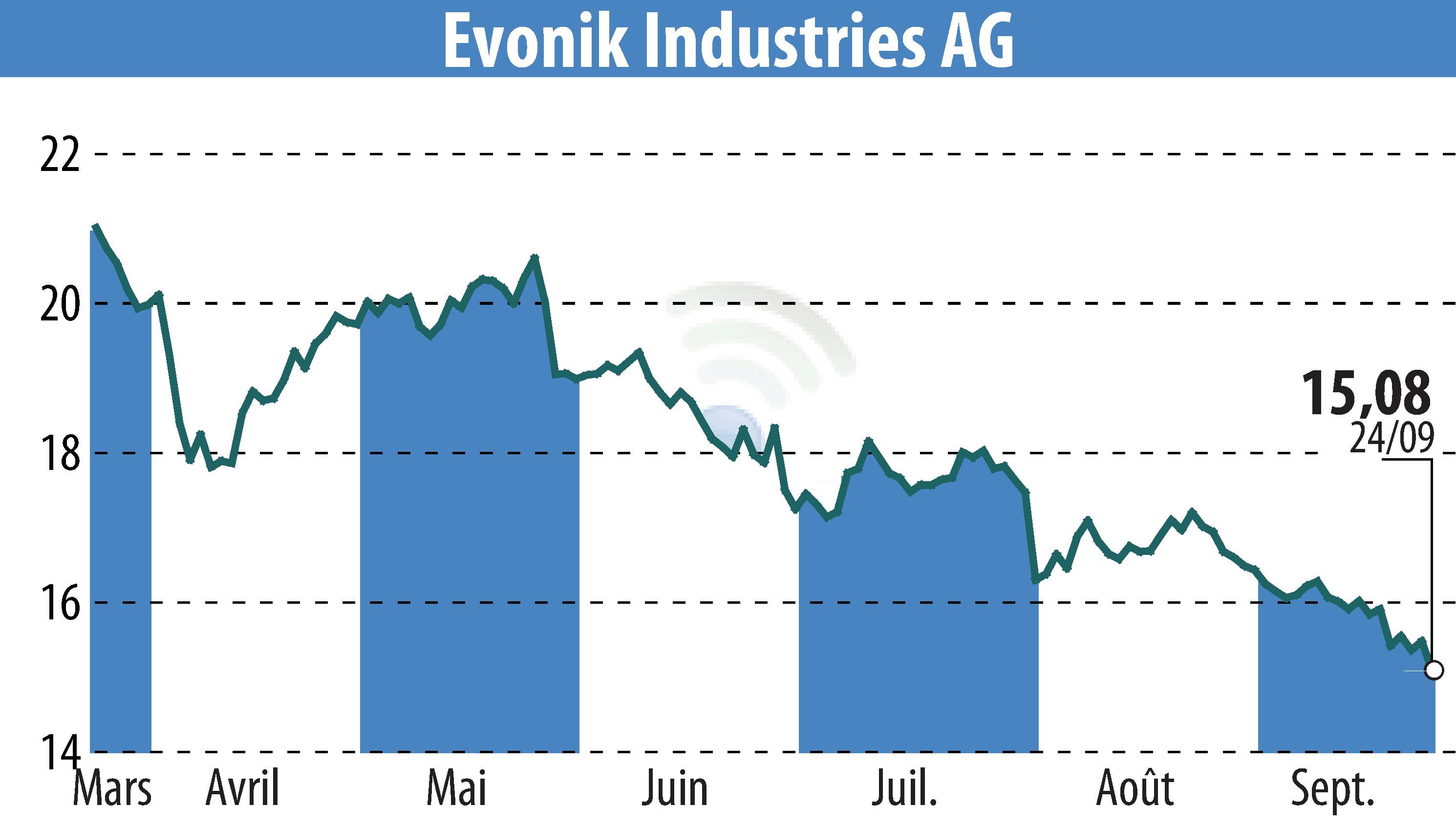 Stock price chart of Evonik Industries AG (EBR:EVK) showing fluctuations.