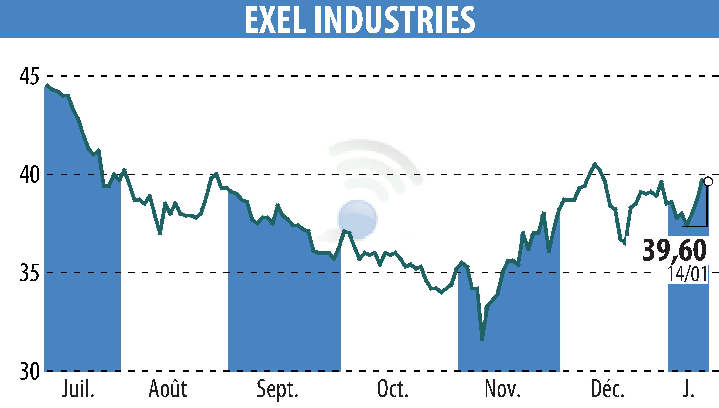 Stock price chart of EXEL INDUSTRIES (EPA:EXE) showing fluctuations.