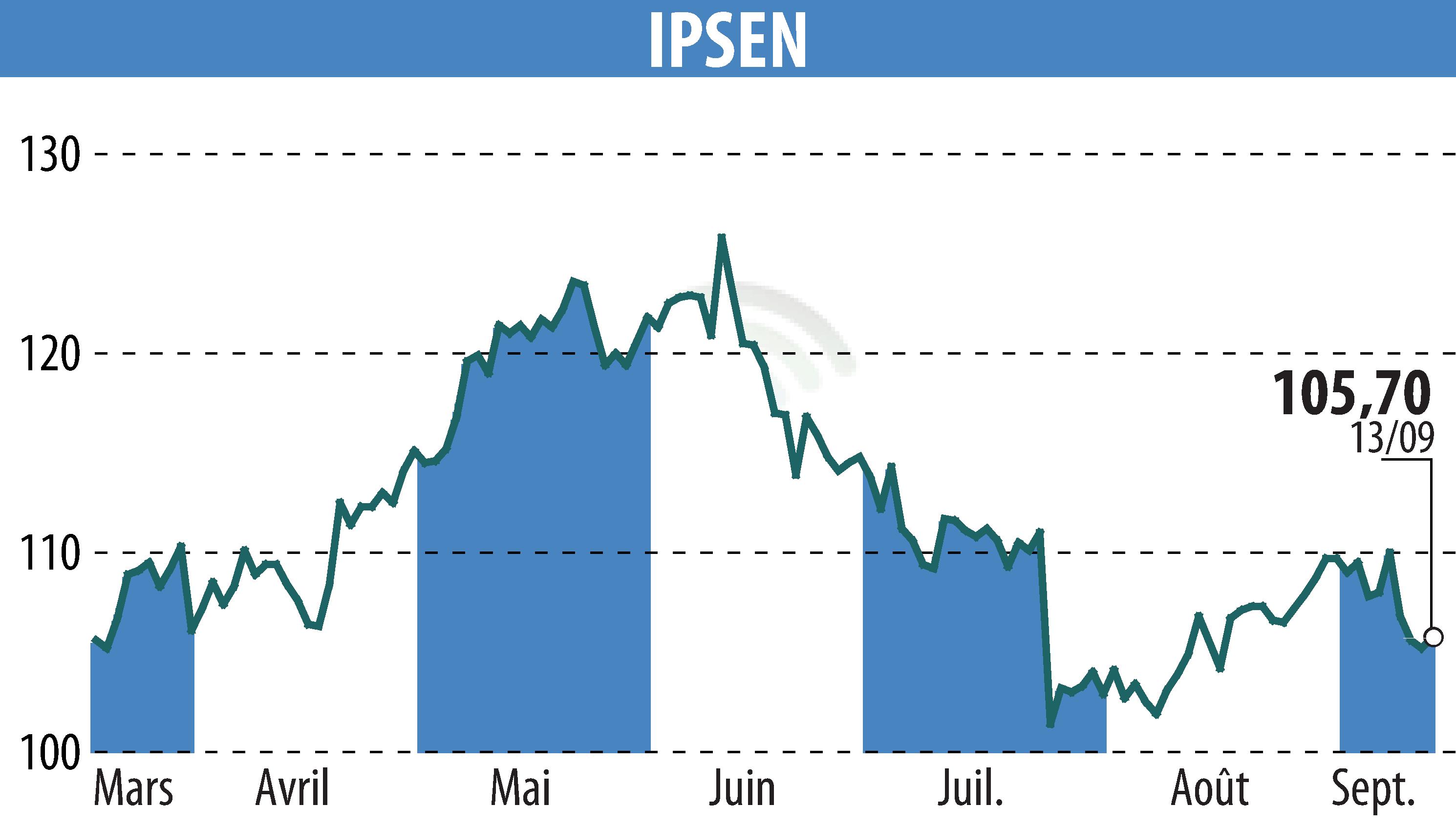 Stock price chart of IPSEN (EPA:IPN) showing fluctuations.