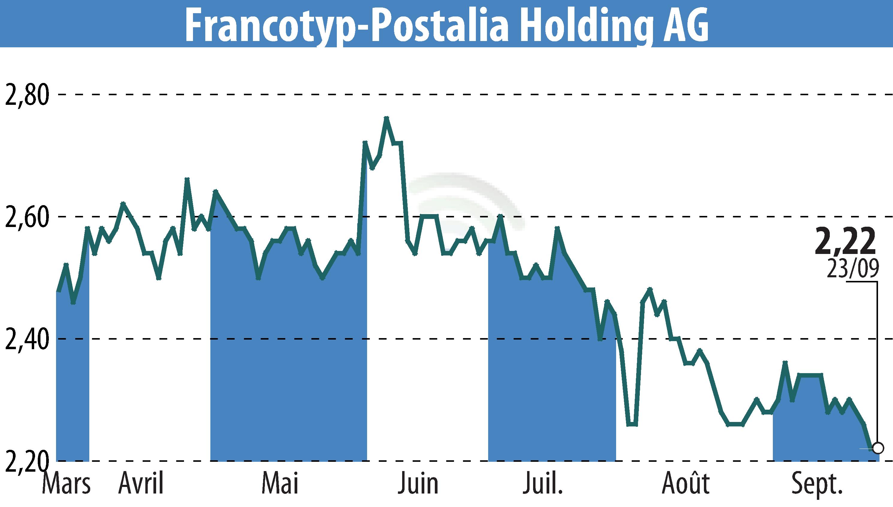 Graphique de l'évolution du cours de l'action Francotyp-Postalia Holding AG (EBR:FPH).