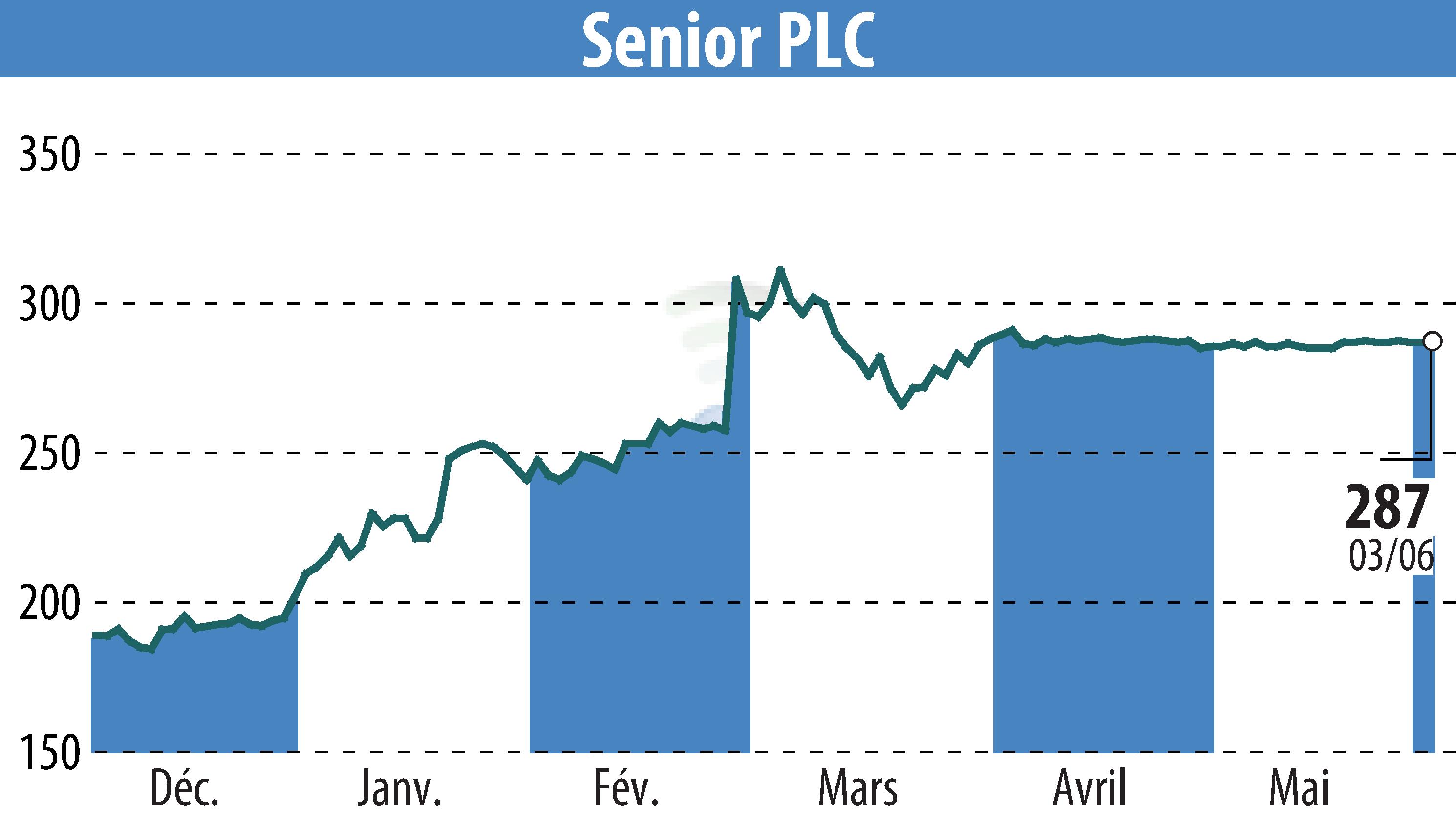 Graphique de l'évolution du cours de l'action Senior Plc (EBR:SNR).
