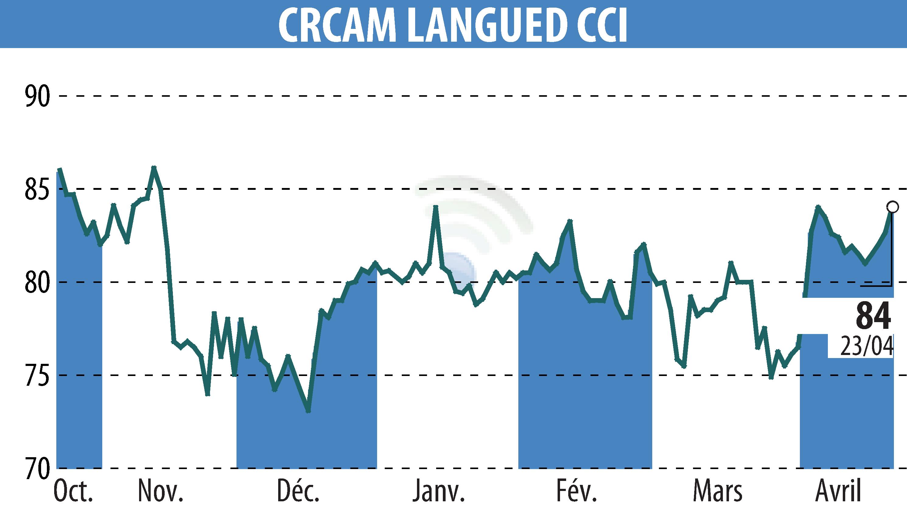 Stock price chart of CRCAM DU LANGUEDOC (EPA:CRLA) showing fluctuations.