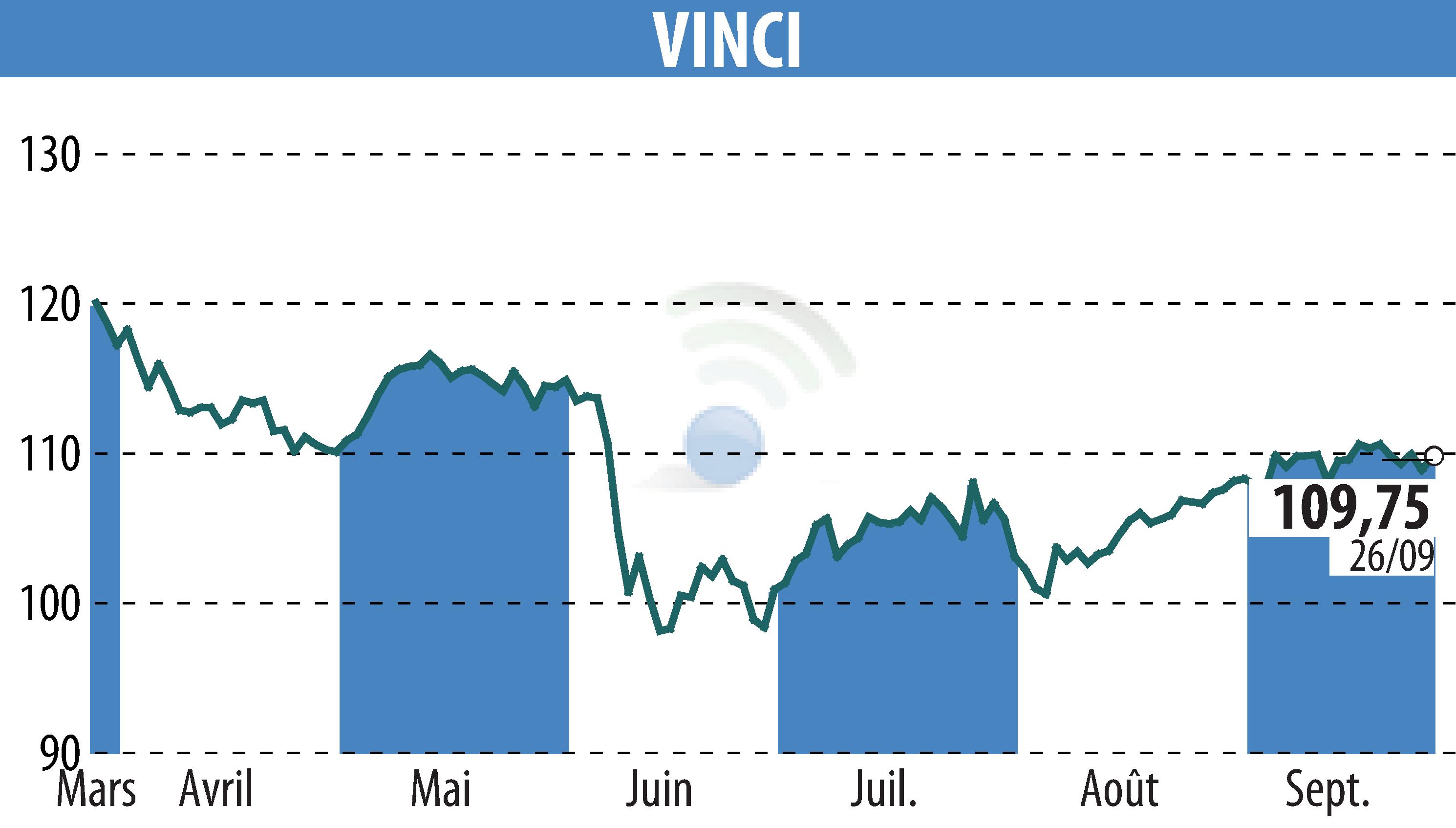 Stock price chart of VINCI (EPA:DG) showing fluctuations.