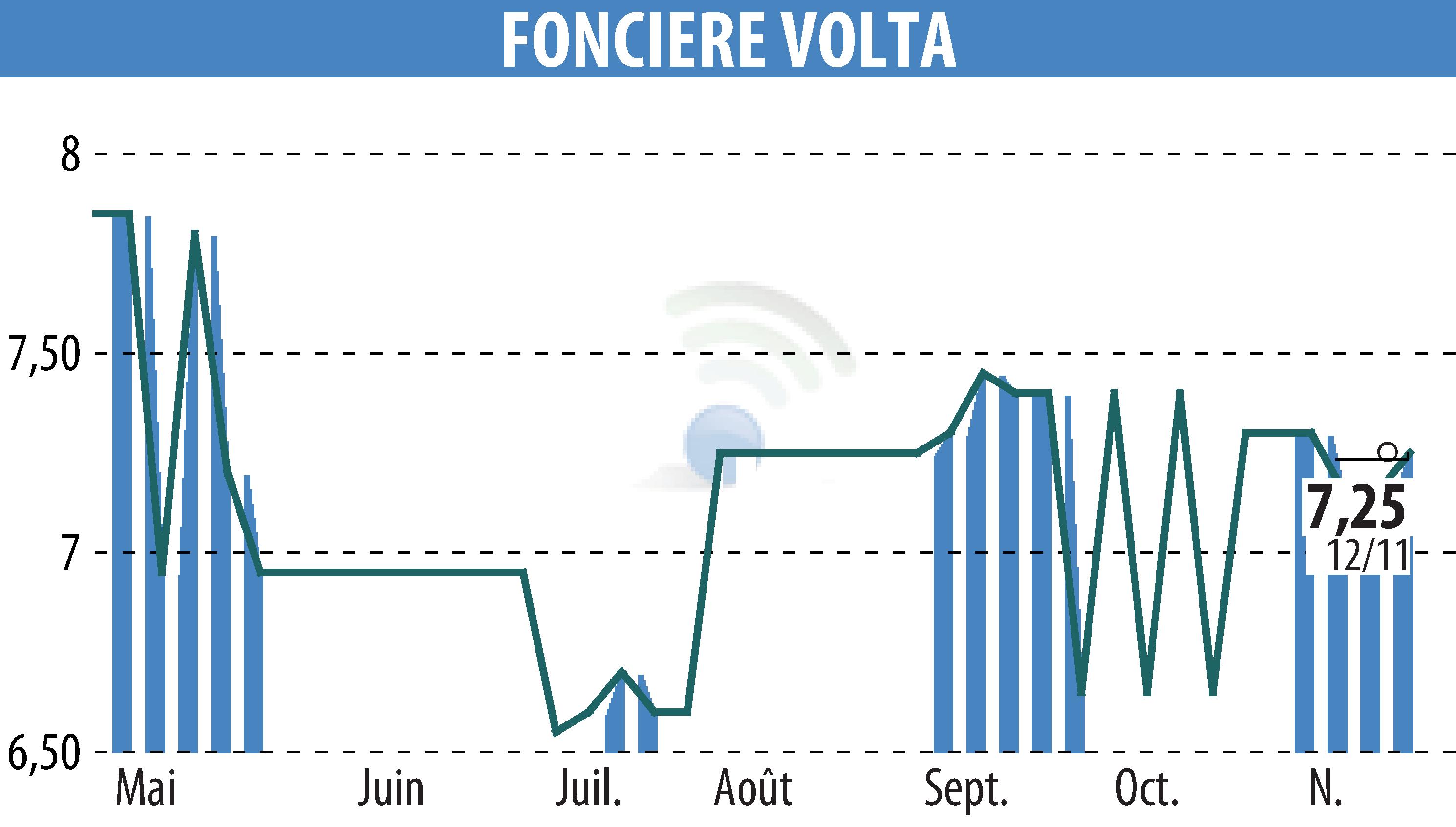 Stock price chart of FONCIERE VOLTA (EPA:SPEL) showing fluctuations.