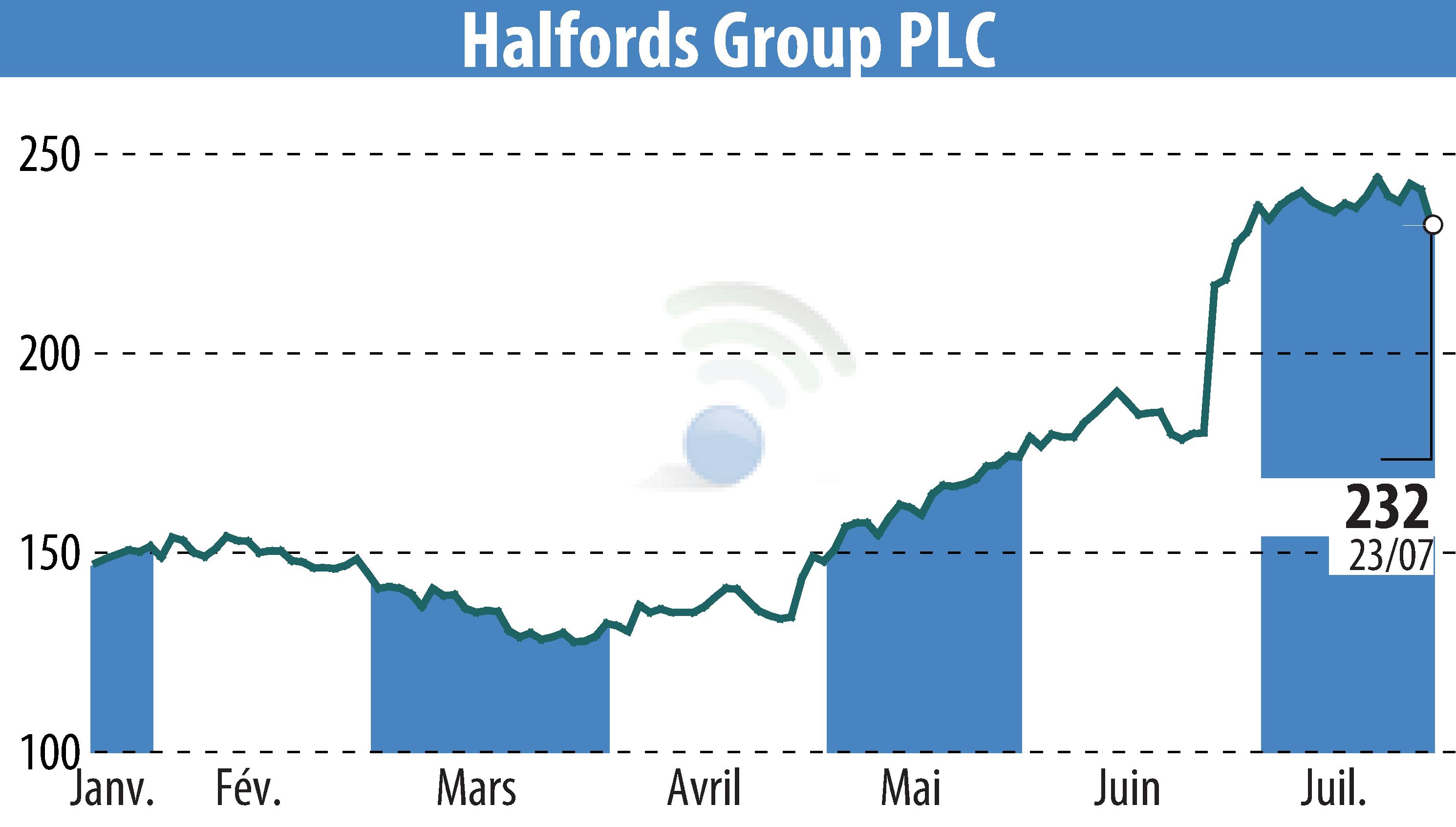 Graphique de l'évolution du cours de l'action Halfords (EBR:HFD).