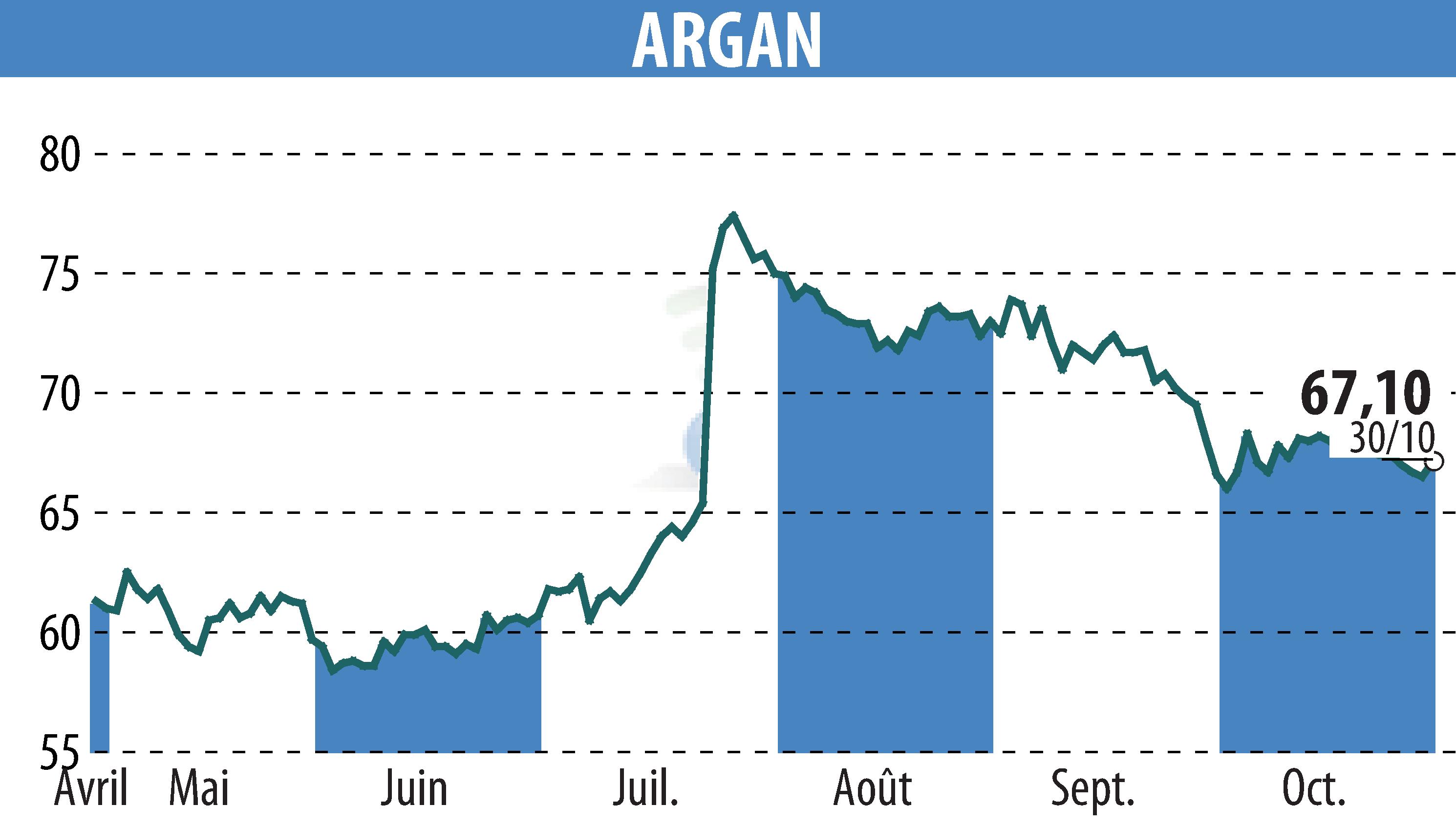 Graphique de l'évolution du cours de l'action ARGAN (EPA:ARG).