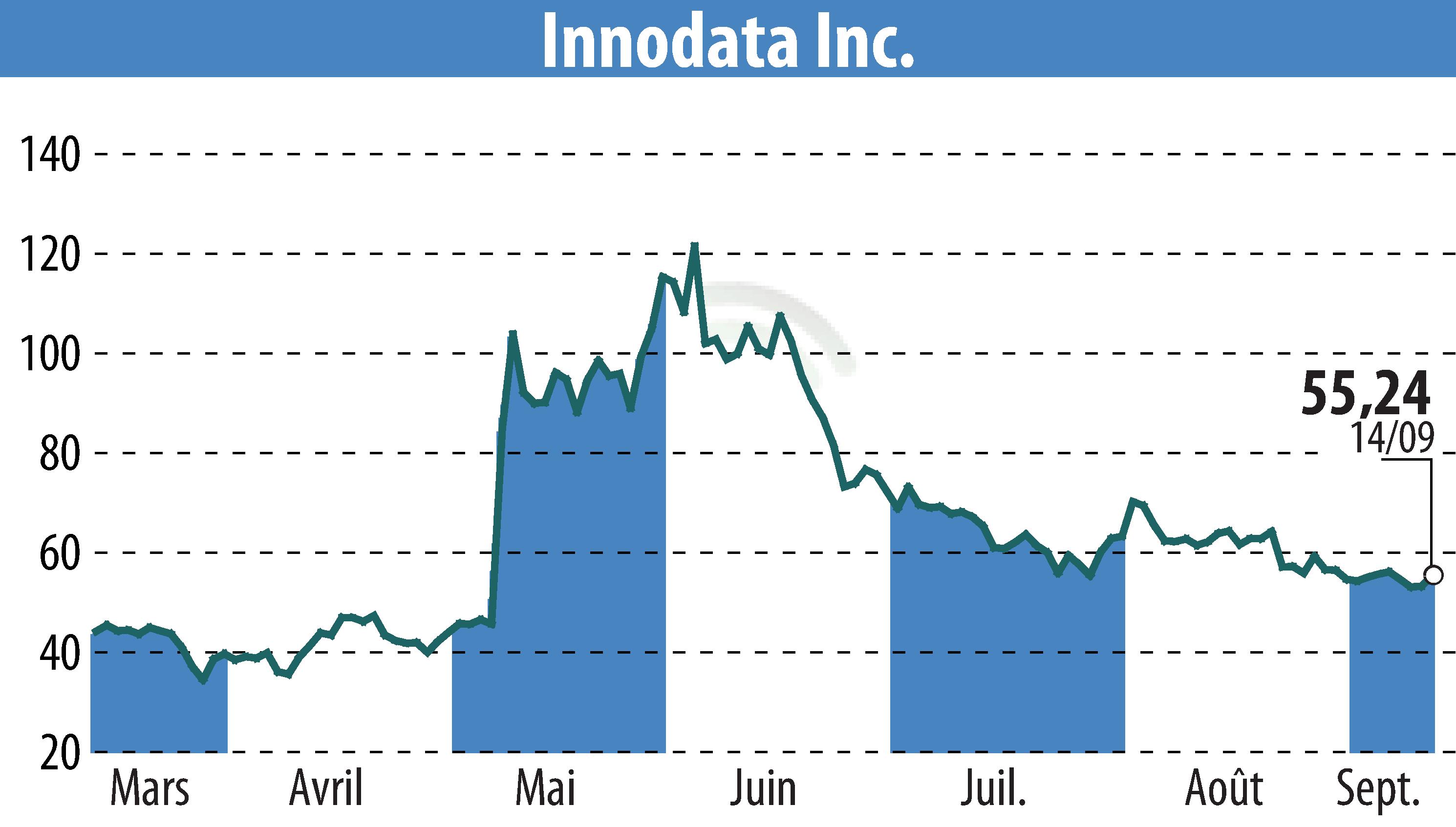 Stock price chart of Innodata Inc. (EBR:INOD) showing fluctuations.