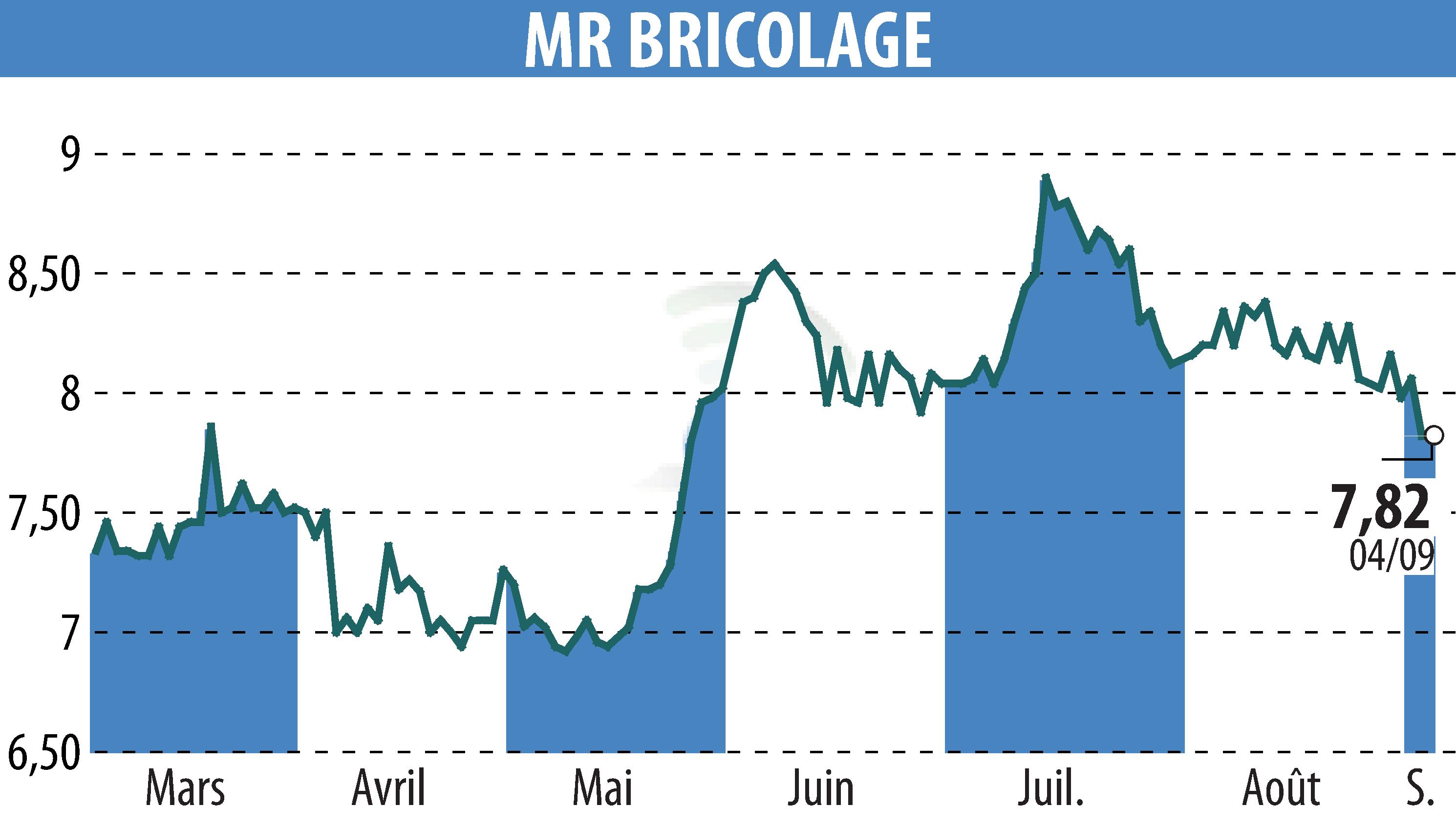 Graphique de l'évolution du cours de l'action MR BRICOLAGE (EPA:ALMRB).