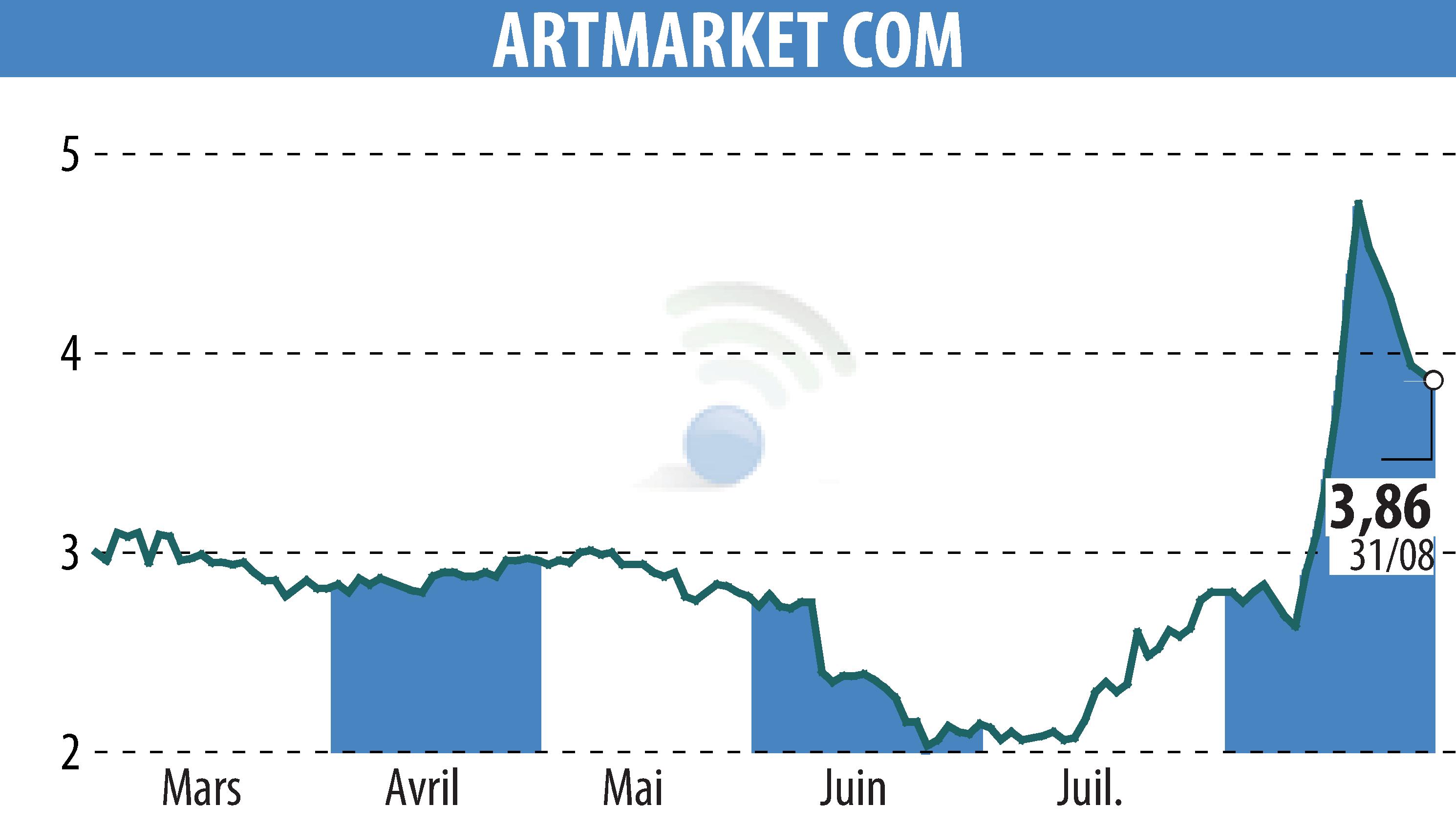 Stock price chart of Artmarket.com (EPA:PRC) showing fluctuations.