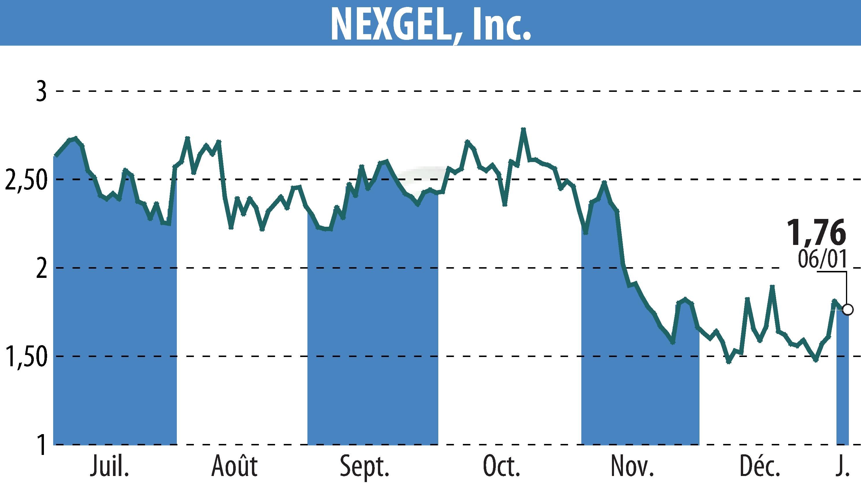 Stock price chart of IAccess Alpha (EBR:NXGL) showing fluctuations.