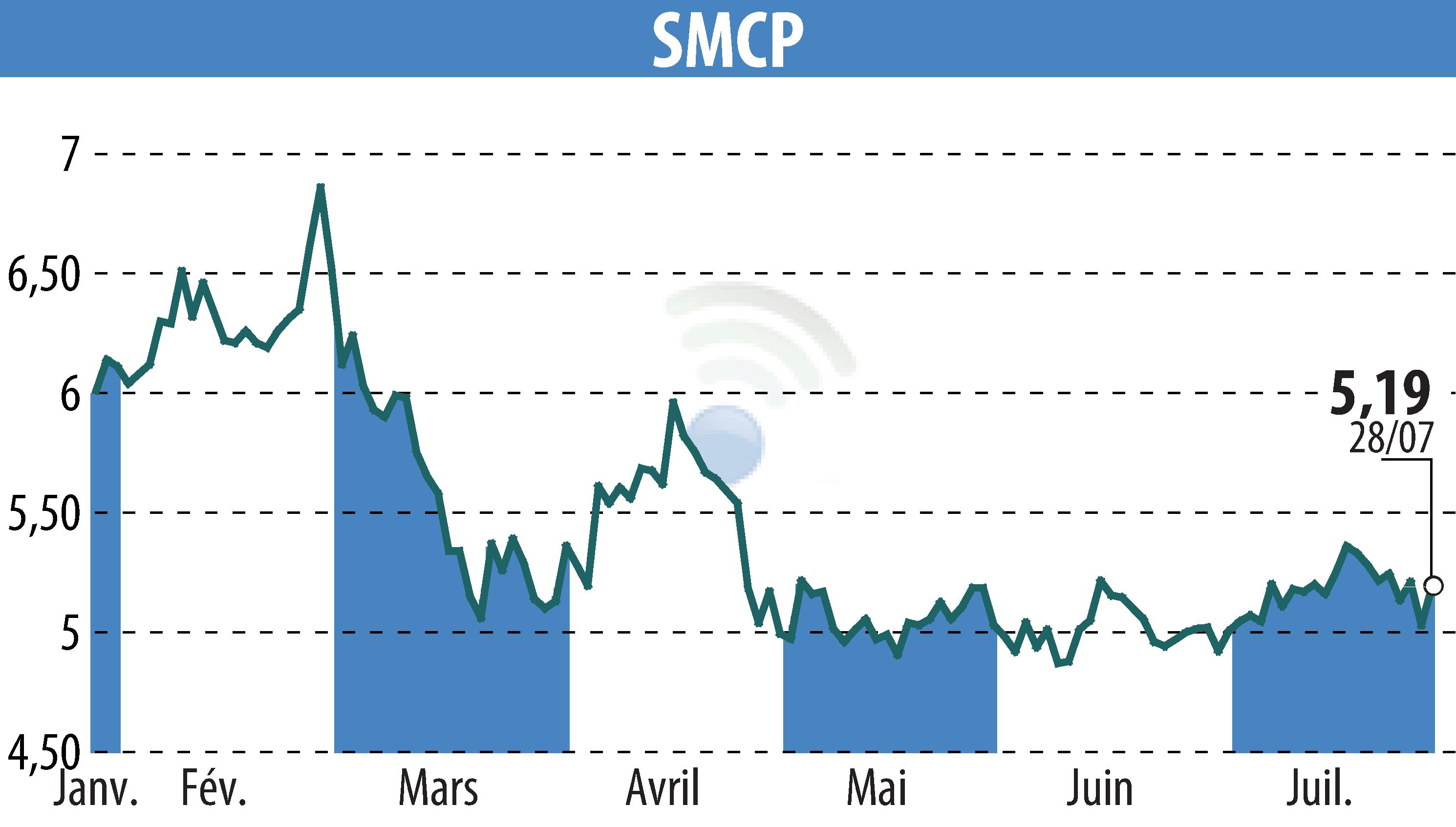 Stock price chart of SMCP (EPA:SMCP) showing fluctuations.