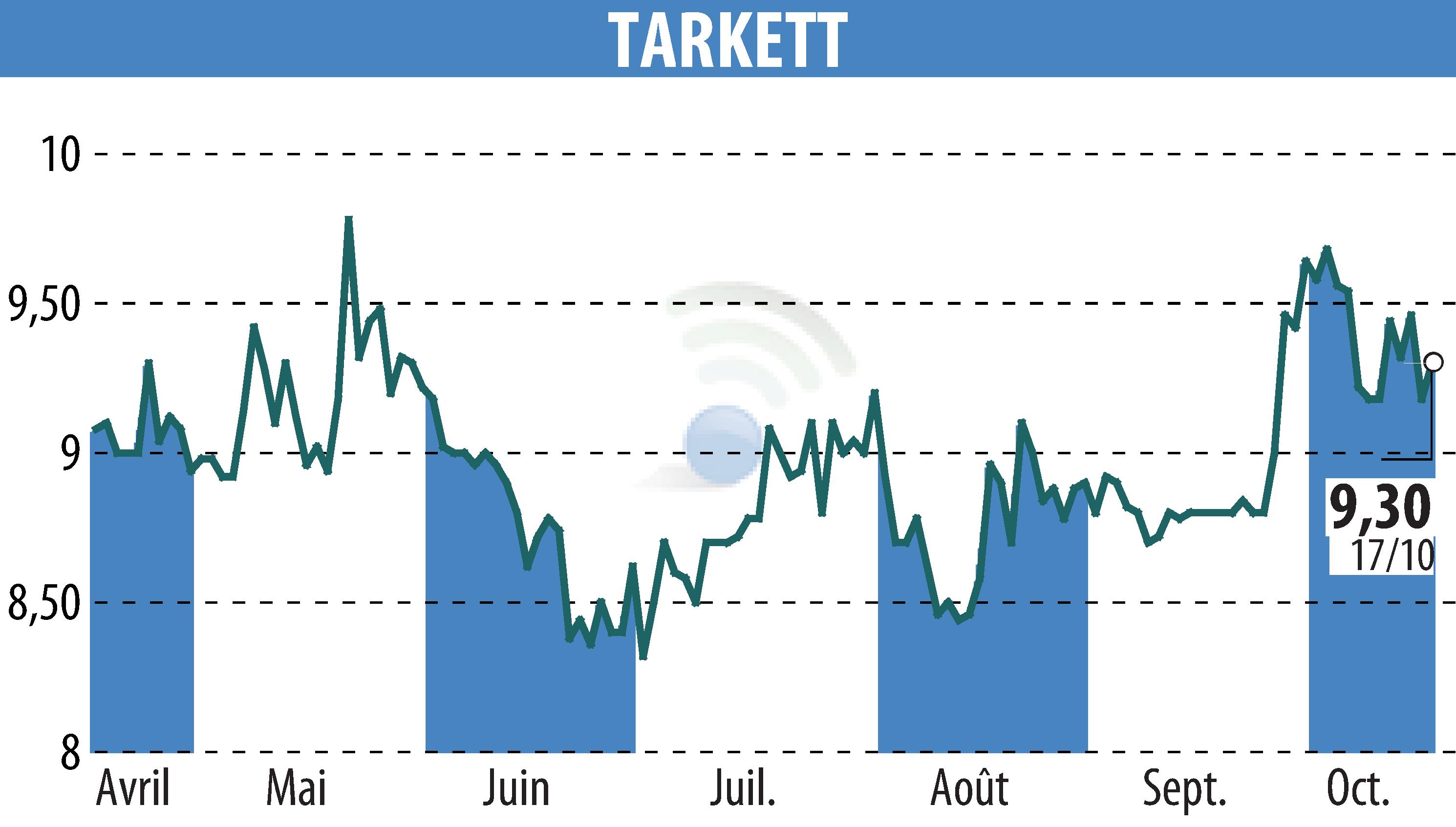 Stock price chart of Beynon Sports (EPA:TKTT) showing fluctuations.