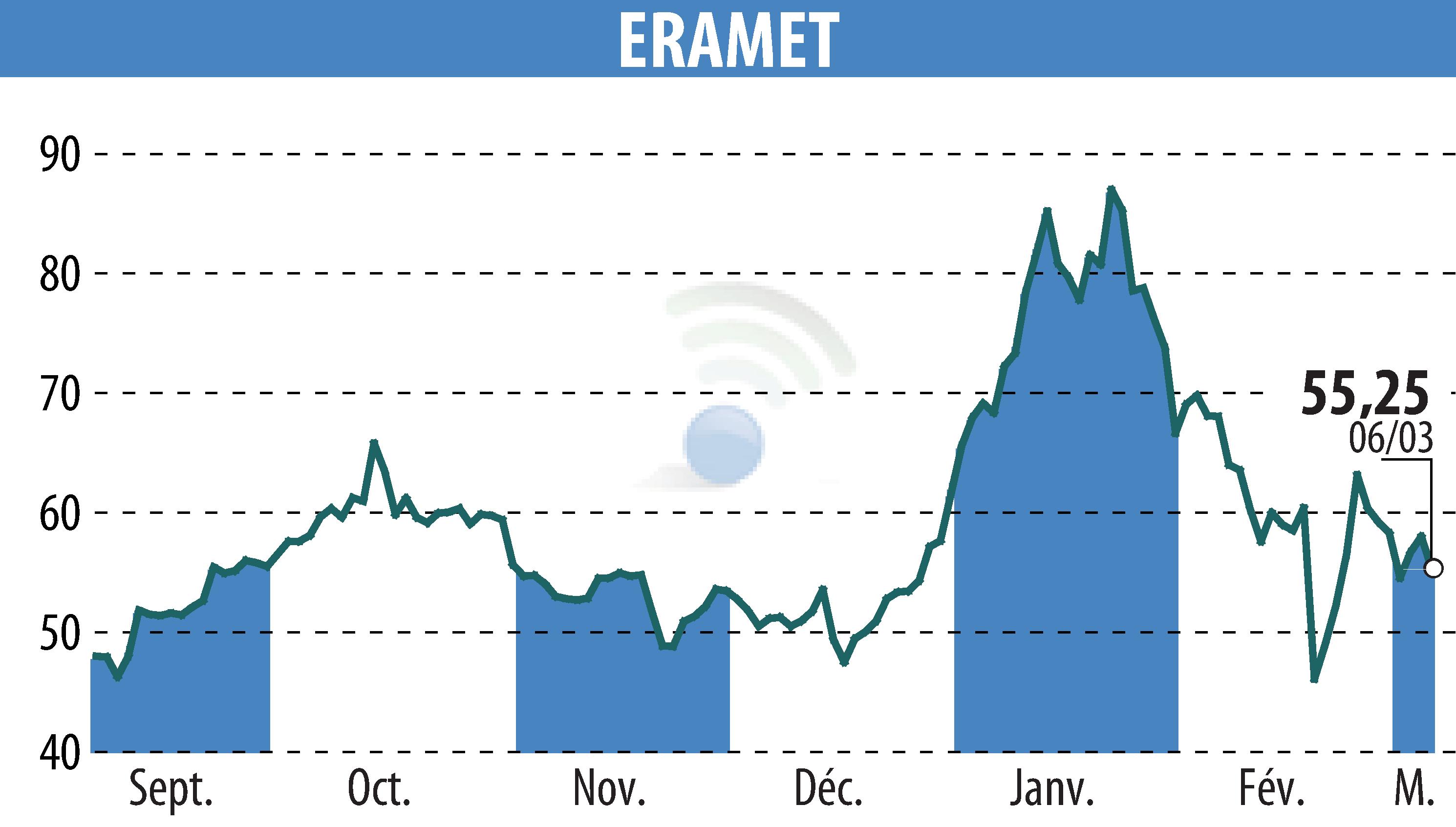 Stock price chart of ERAMET (EPA:ERA) showing fluctuations.
