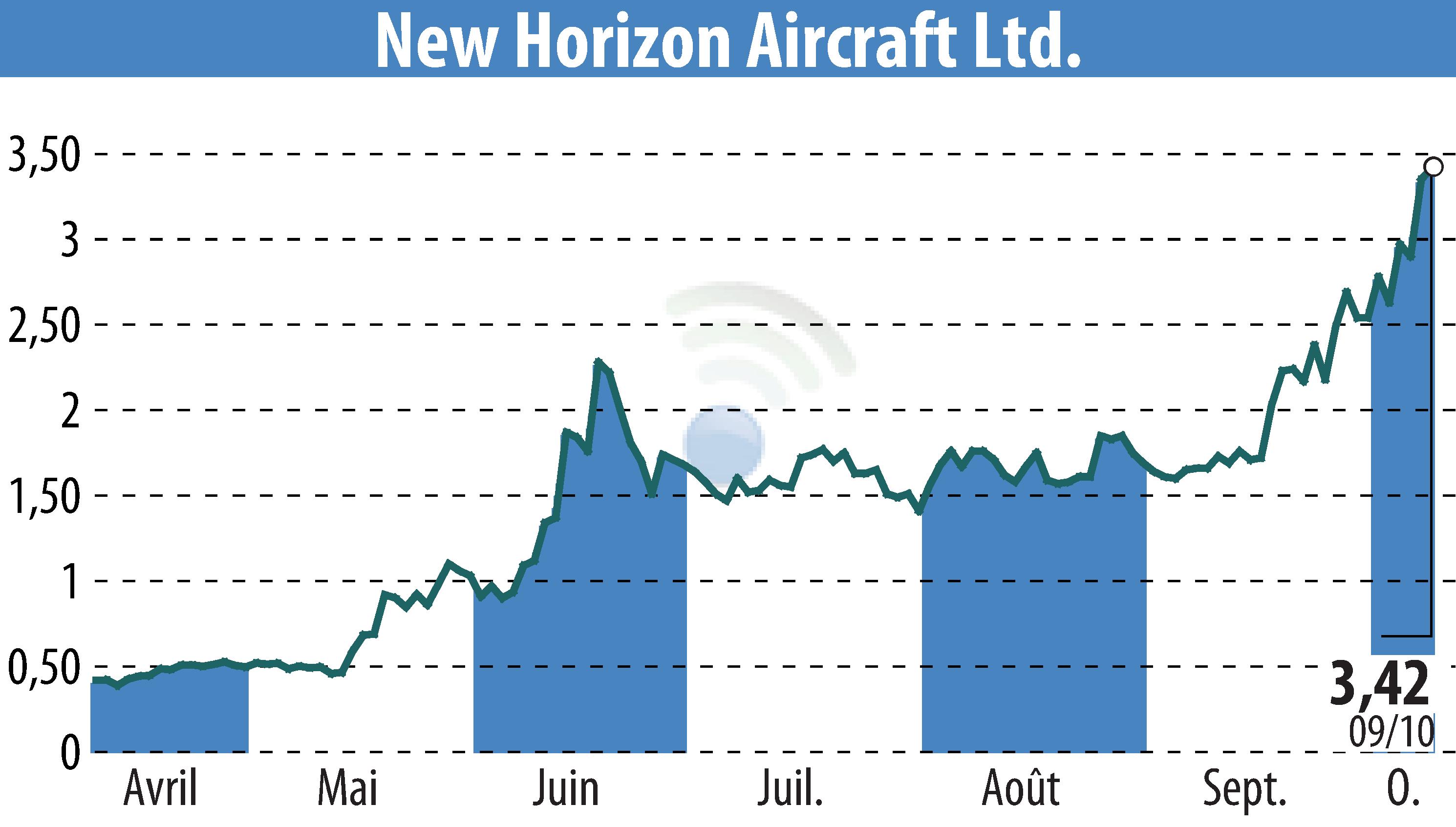 Graphique de l'évolution du cours de l'action Horizon Aircraft (EBR:HOVR).