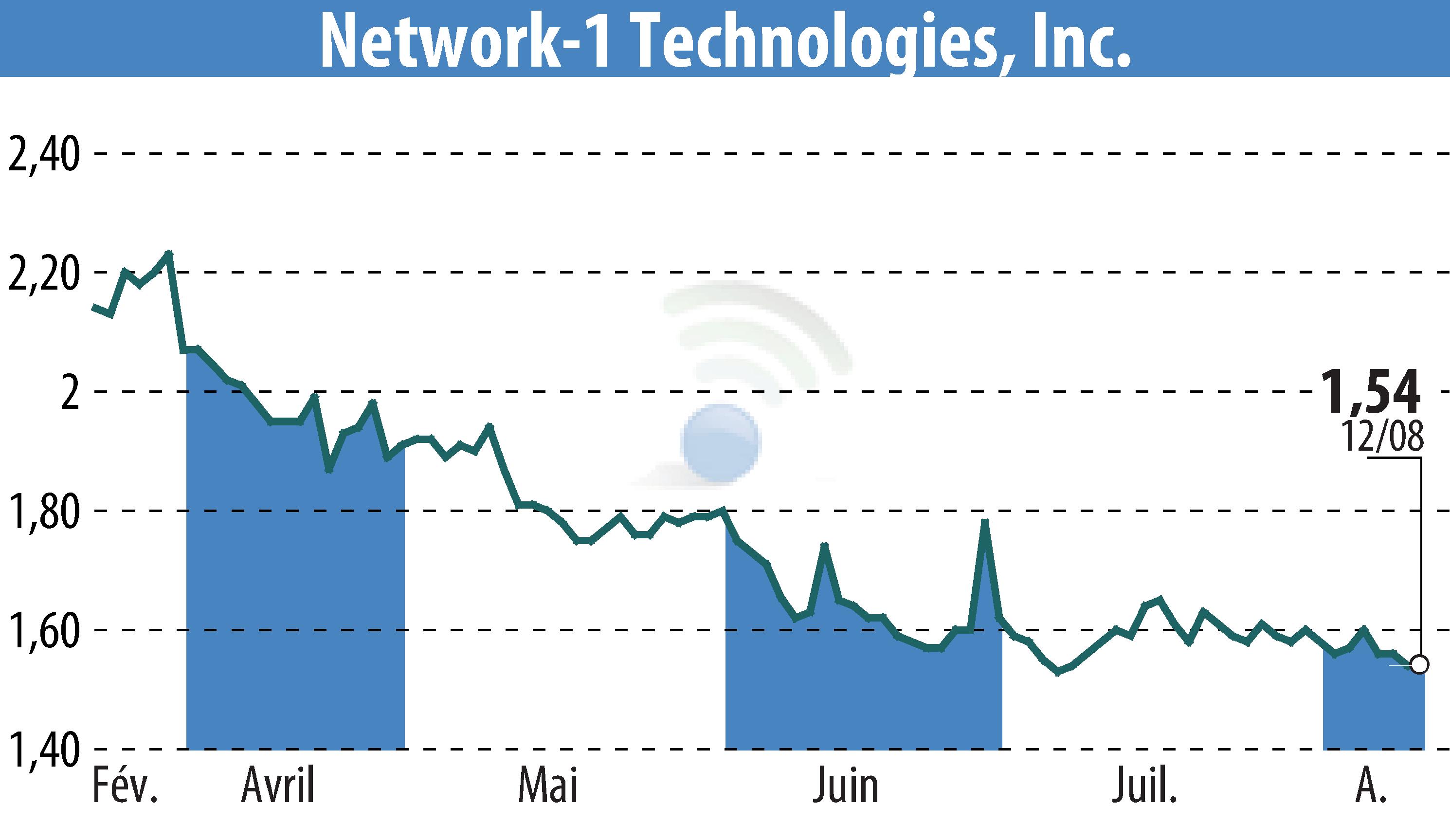 Graphique de l'évolution du cours de l'action Network-1 Technologies, Inc. (EBR:NTIP).